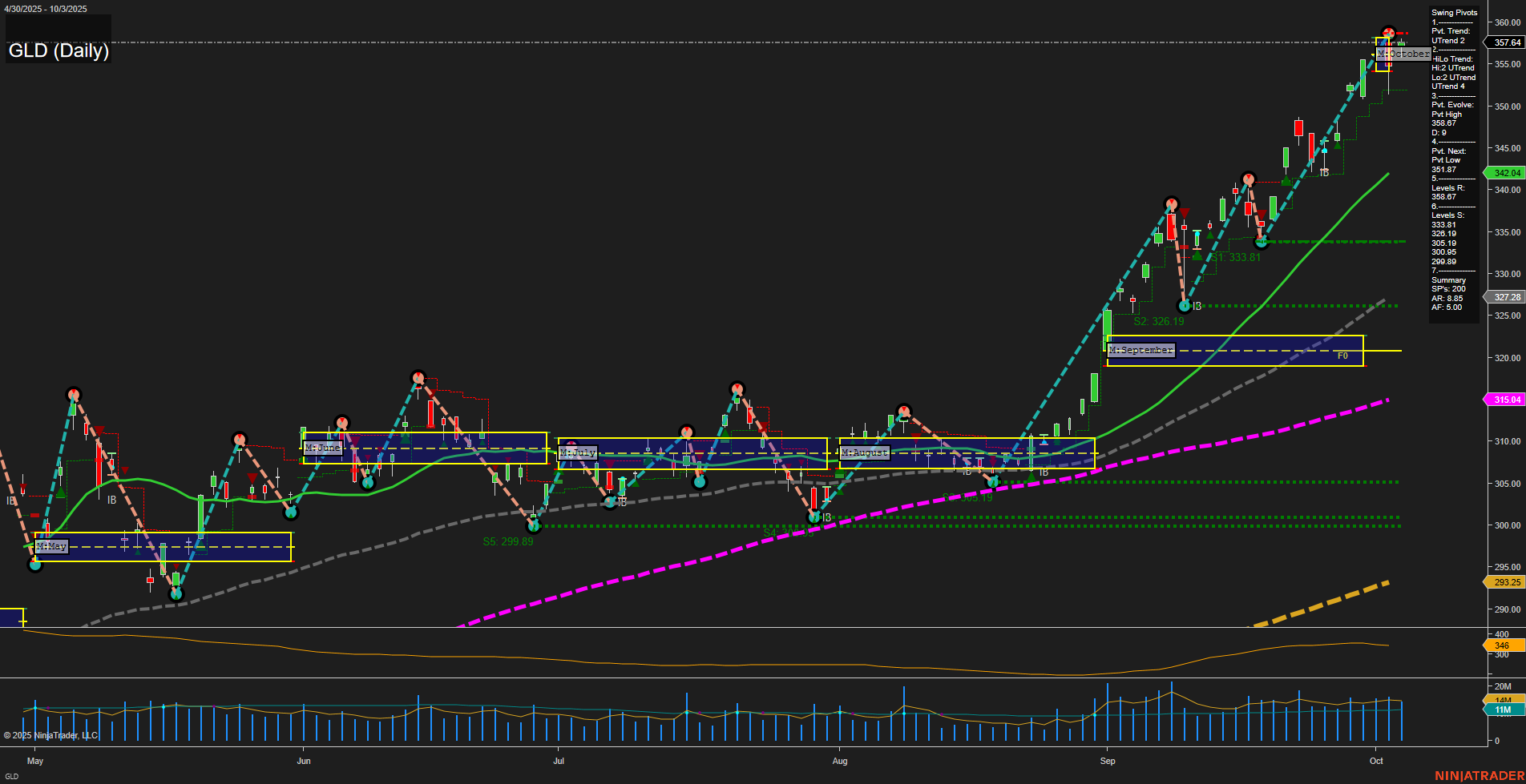 GLD SPDR Gold Shares Daily Chart Analysis: 2025-Oct-05 18:10 CT