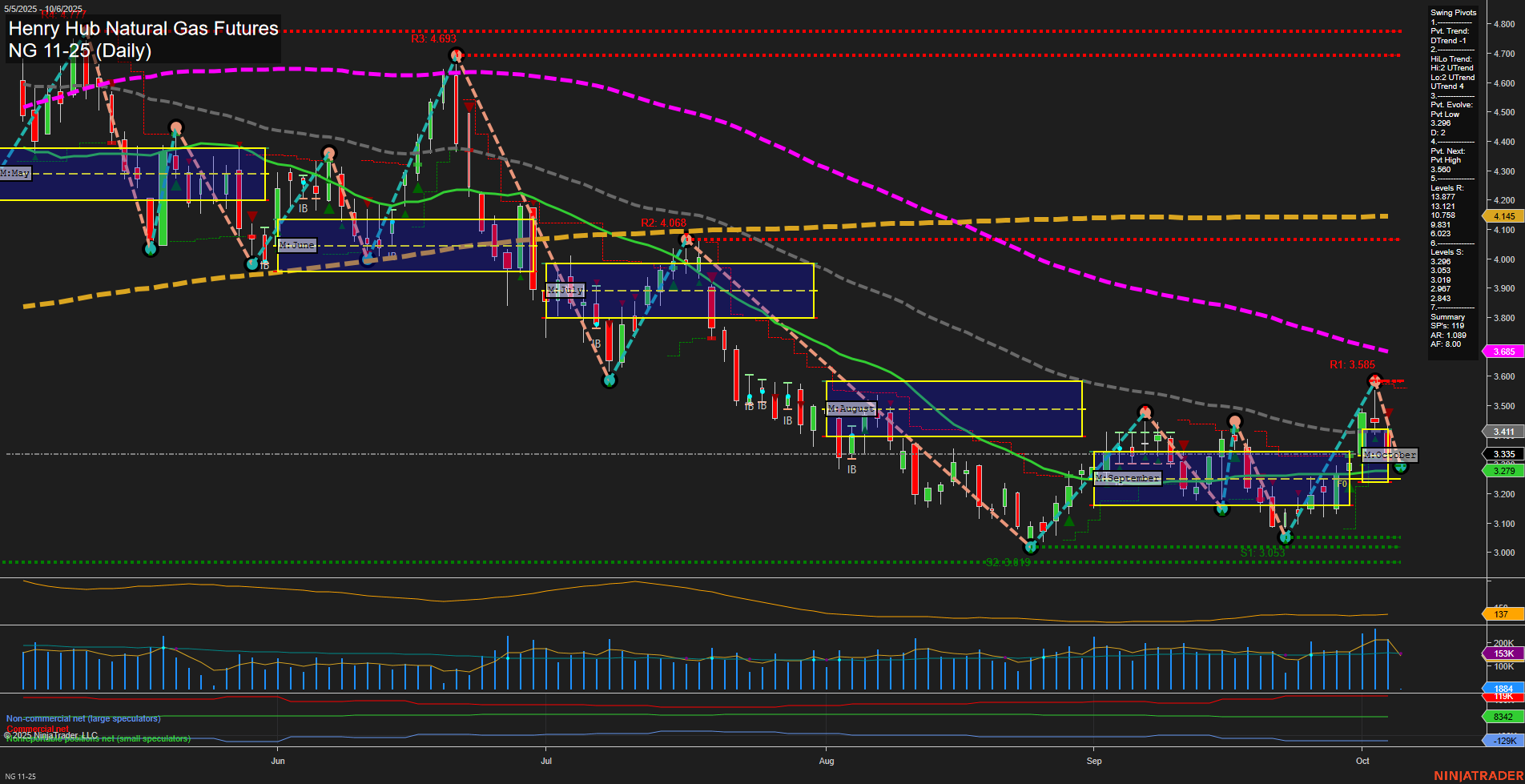 NG Henry Hub Natural Gas Futures Daily Chart Analysis: 2025-Oct-05 18:10 CT