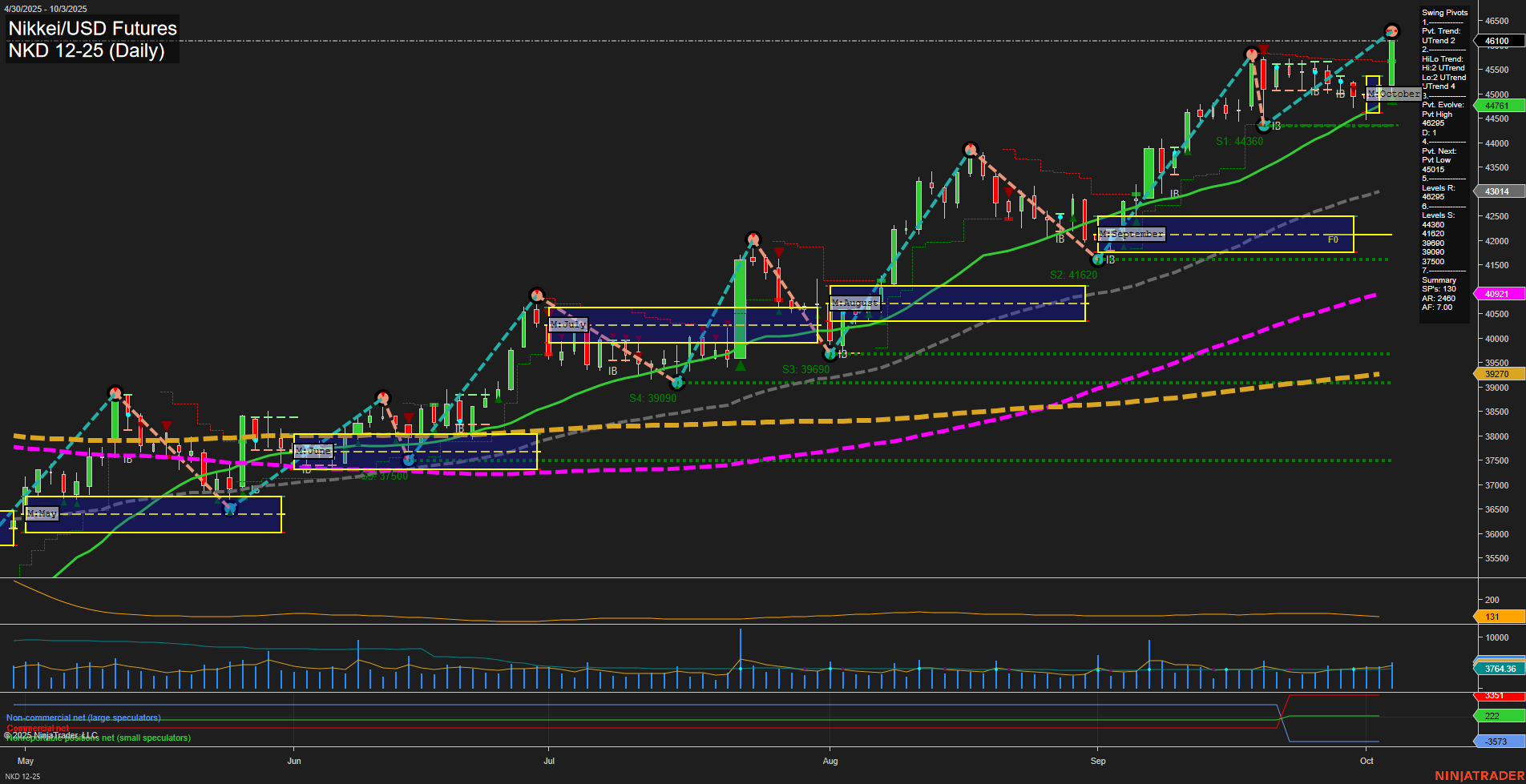 NKD Nikkei/USD Futures Daily Chart Analysis: 2025-Oct-05 18:11 CT