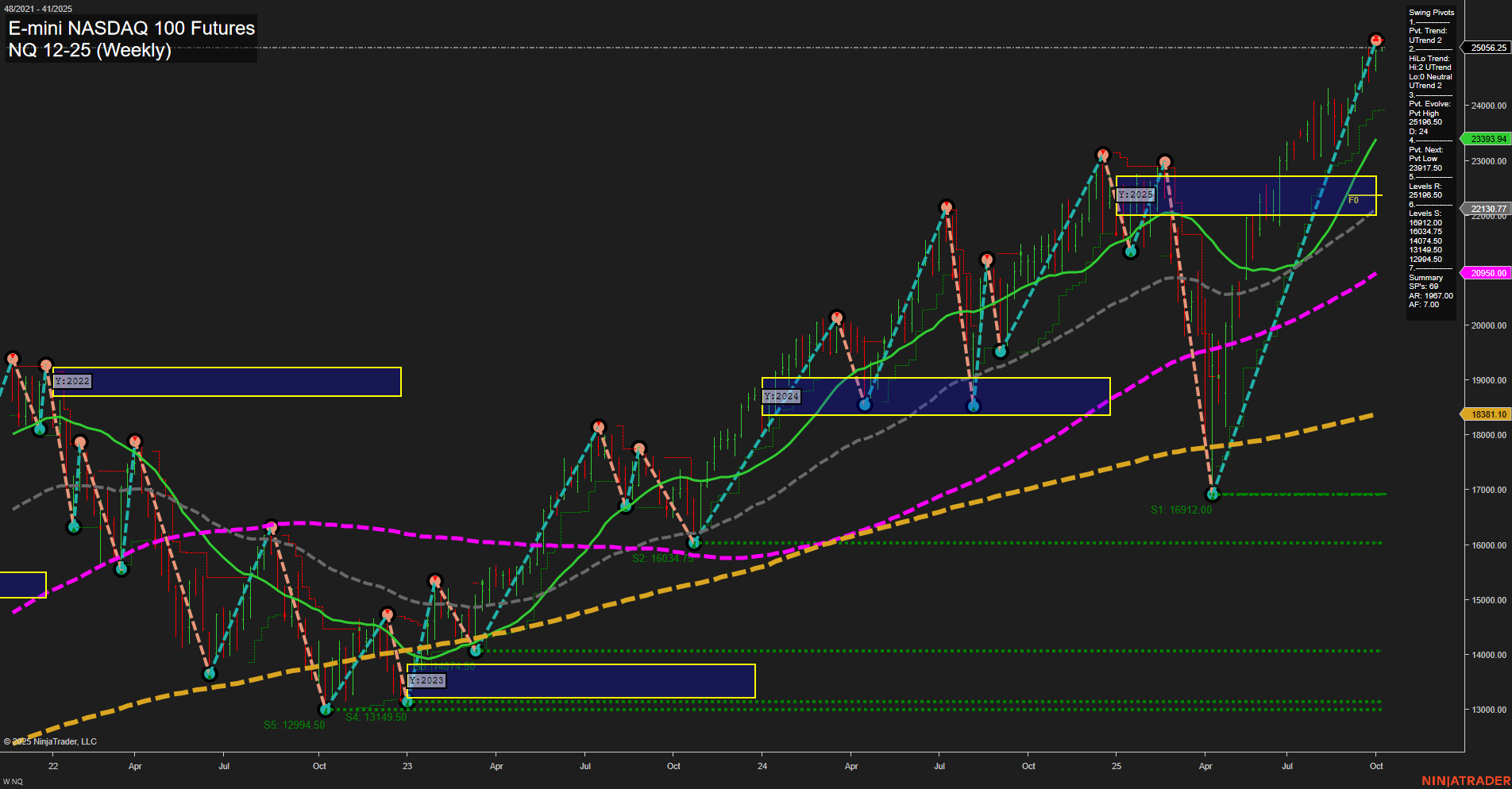 NQ E-mini NASDAQ 100 Futures Weekly Chart Analysis: 2025-Oct-05 18:13 CT