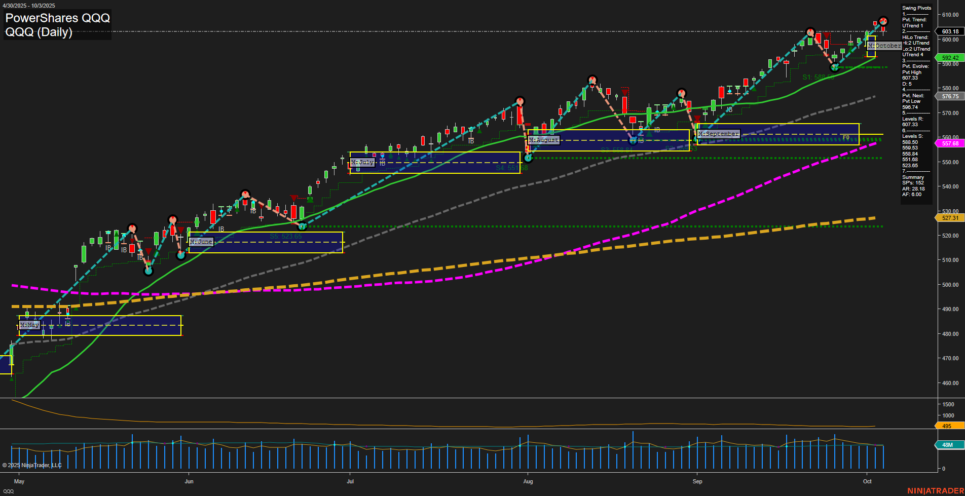 QQQ PowerShares QQQ Daily Chart Analysis: 2025-Oct-05 18:13 CT