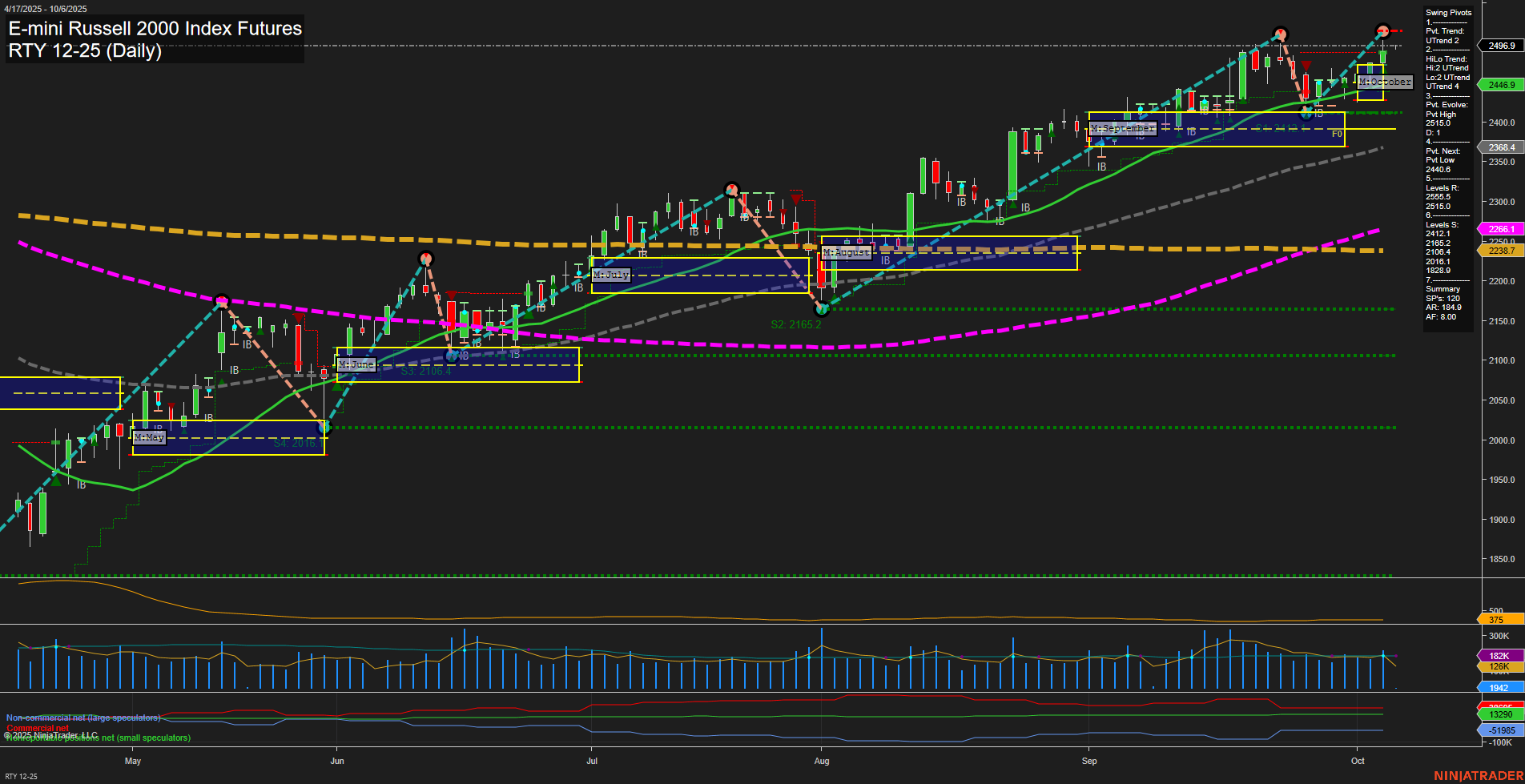 RTY E-mini Russell 2000 Index Futures Daily Chart Analysis: 2025-Oct-05 18:15 CT