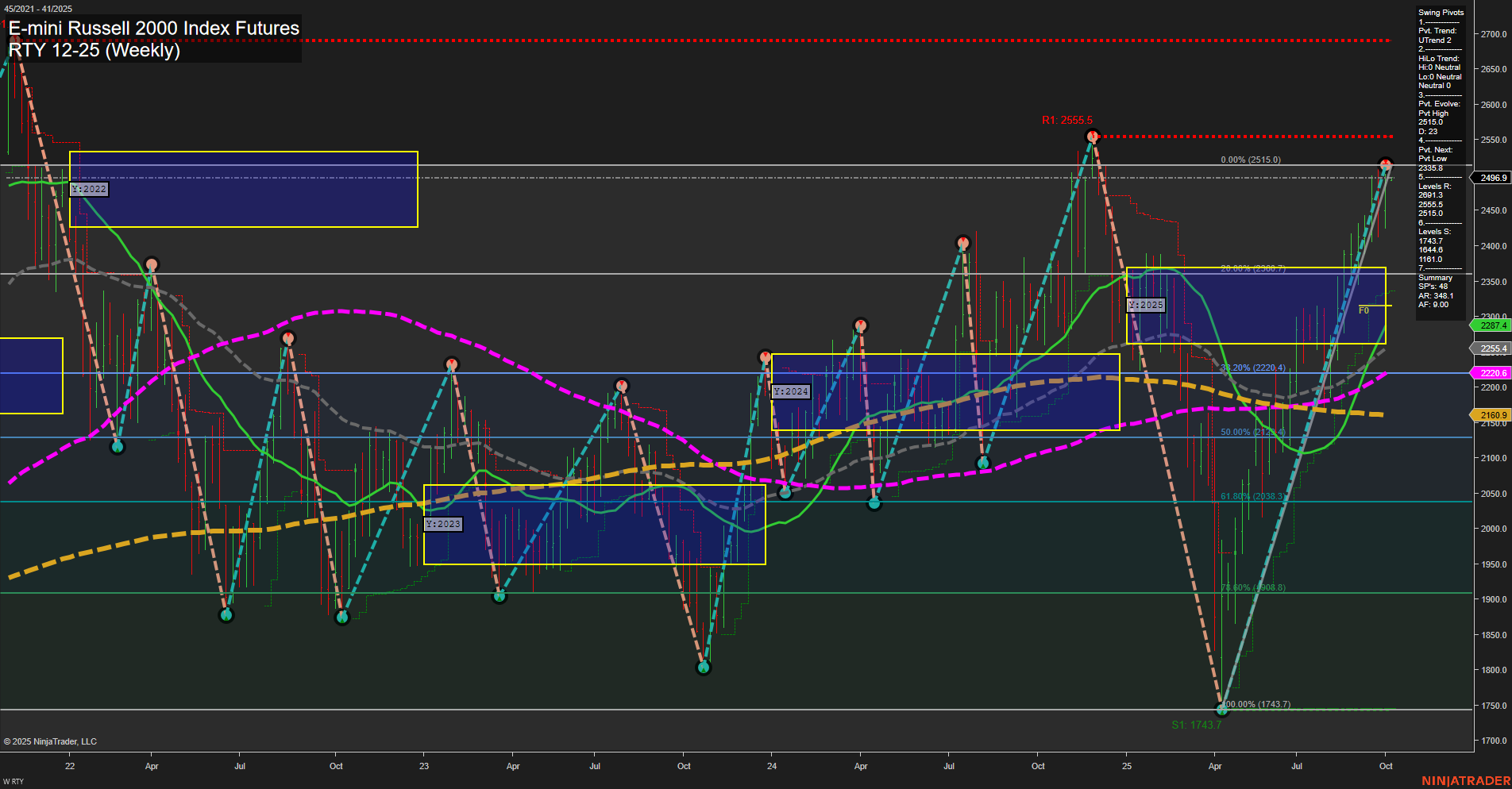 RTY E-mini Russell 2000 Index Futures Weekly Chart Analysis: 2025-Oct-05 18:15 CT