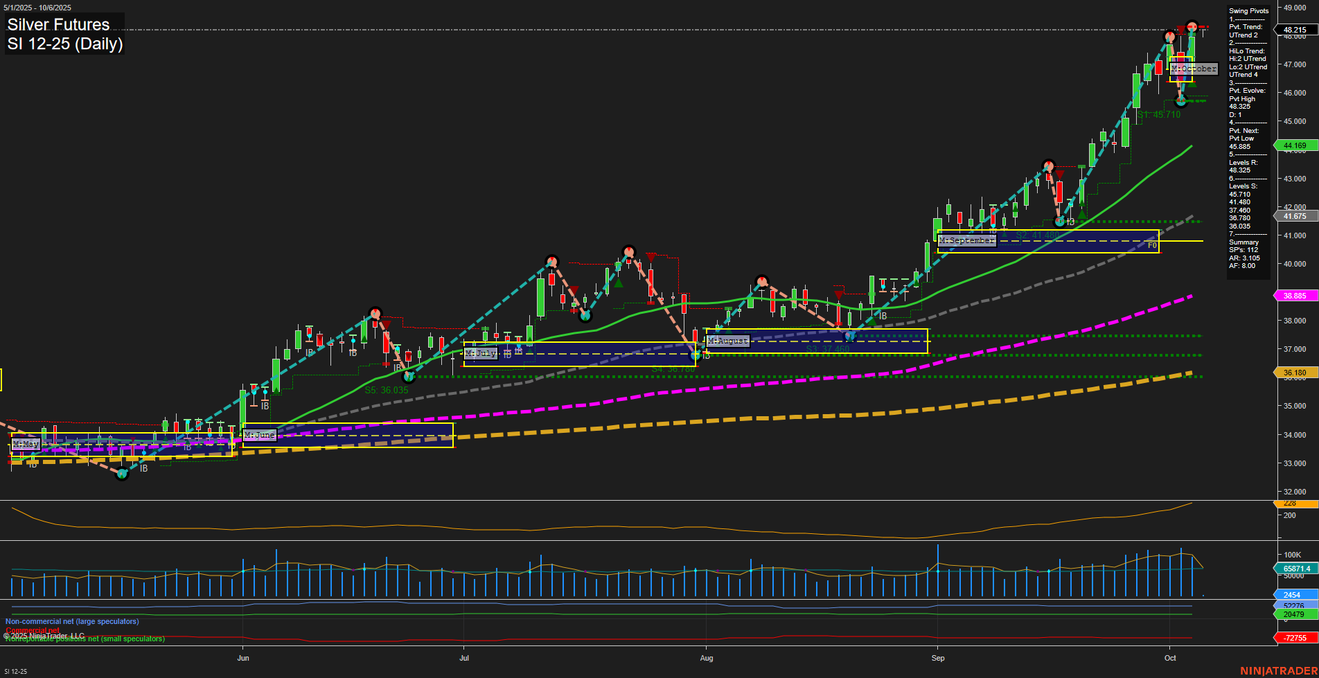 SI Silver Futures Daily Chart Analysis: 2025-Oct-05 18:15 CT
