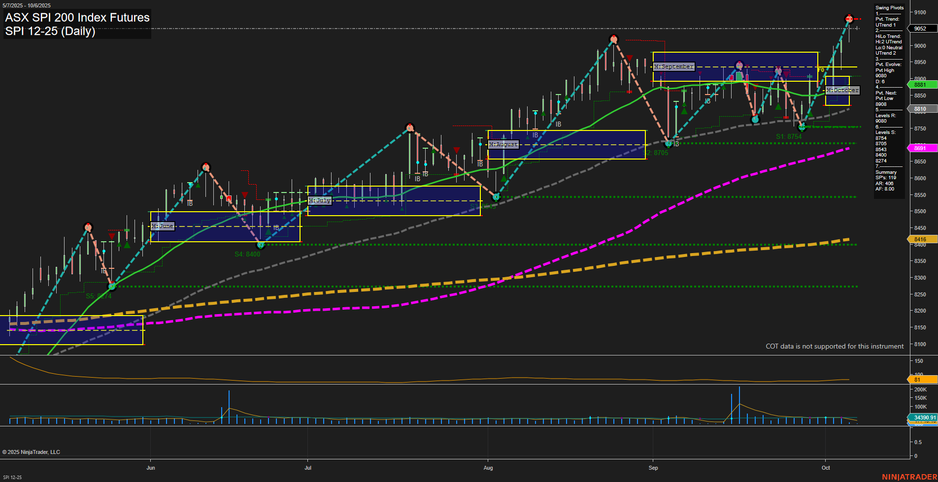 SPI ASX SPI 200 Index Futures Daily Chart Analysis: 2025-Oct-05 18:16 CT