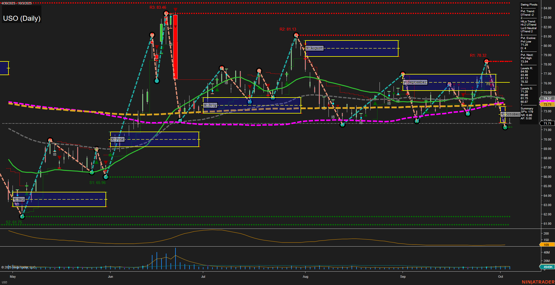 USO United States Oil Fund LP Daily Chart Analysis: 2025-Oct-05 18:18 CT