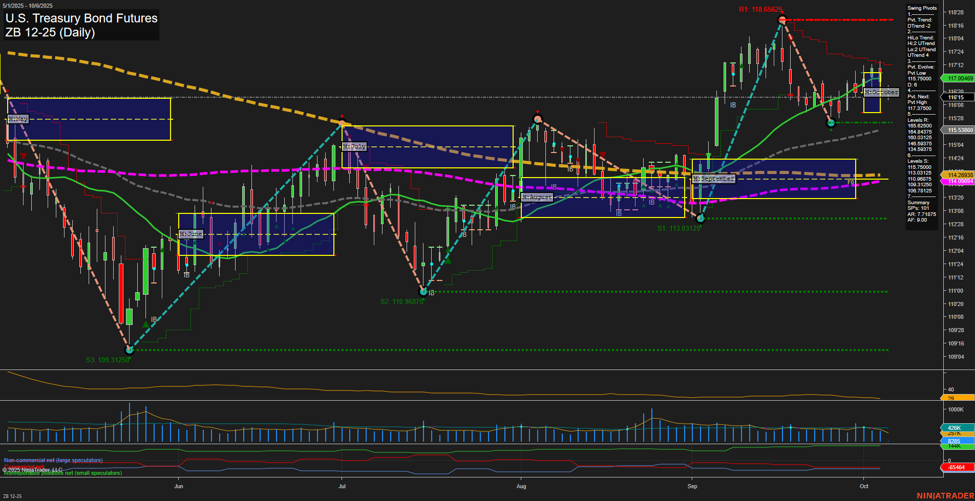 ZB U.S. Treasury Bond Futures Daily Chart Analysis: 2025-Oct-05 18:22 CT