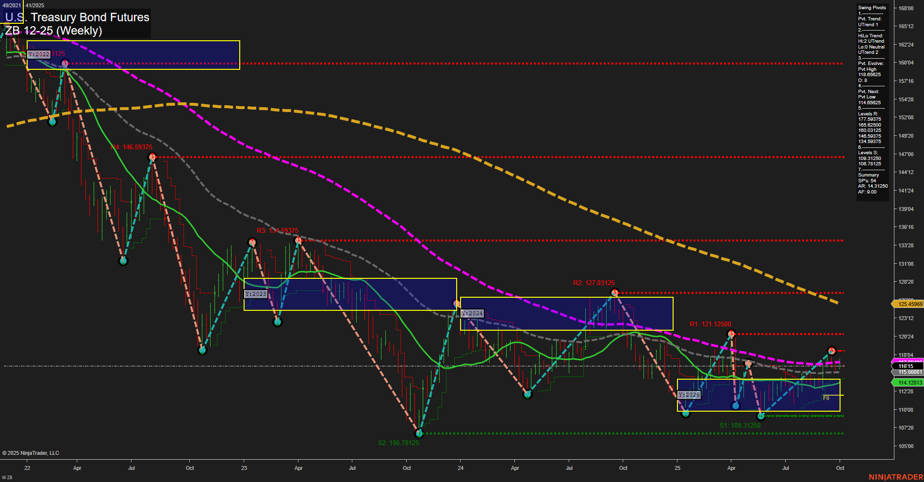 ZB U.S. Treasury Bond Futures Weekly Chart Analysis: 2025-Oct-05 18:20 CT