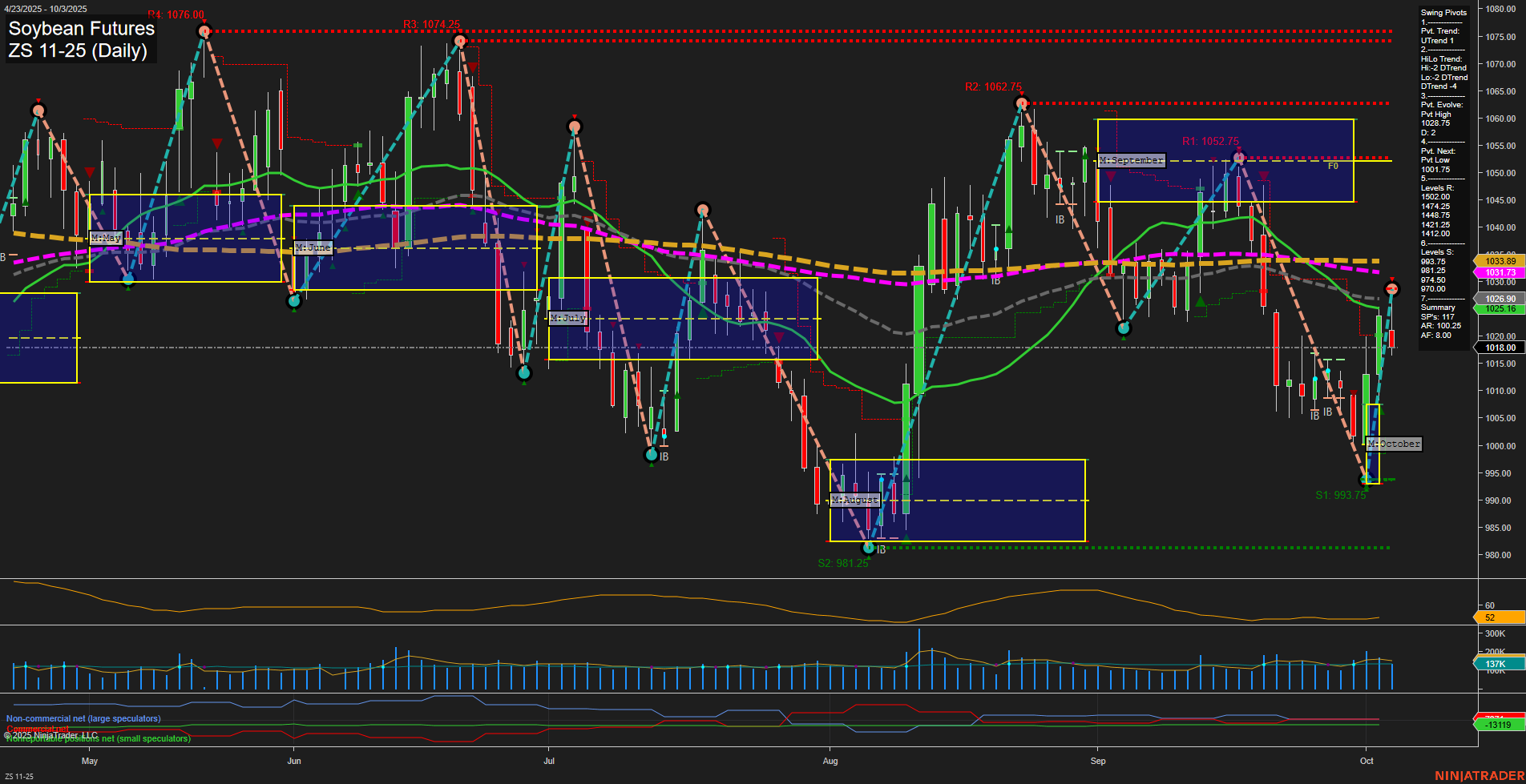 ZS Soybean Futures Daily Chart Analysis: 2025-Oct-05 18:21 CT