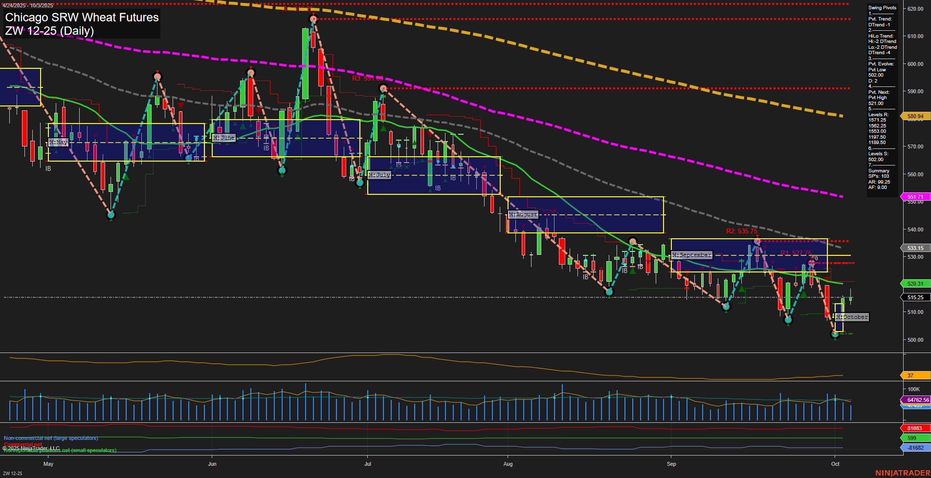 ZW Chicago SRW Wheat Futures Daily Chart Analysis: 2025-Oct-05 18:21 CT