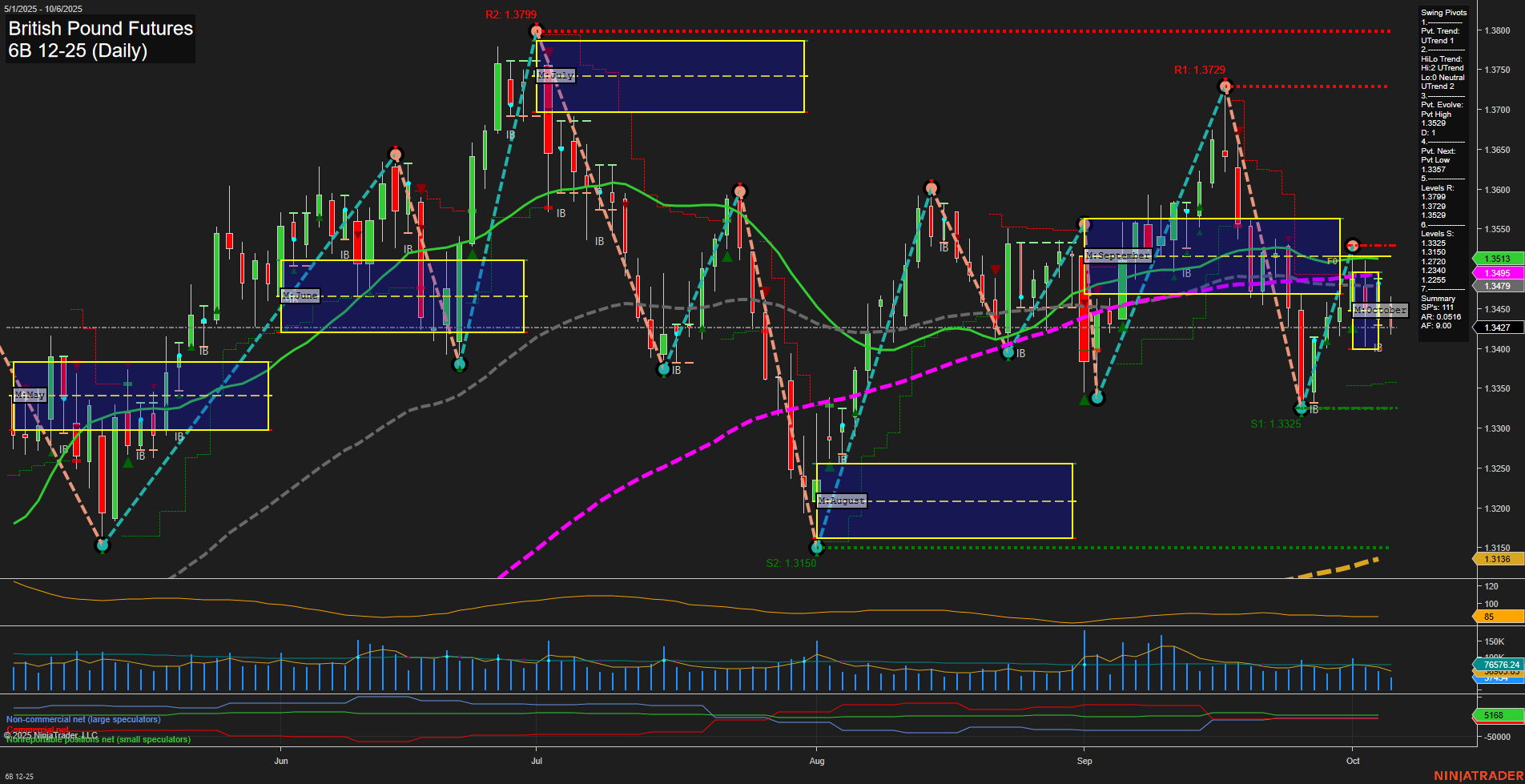 6B British Pound Futures Daily Chart Analysis: 2025-Oct-06 07:00 CT