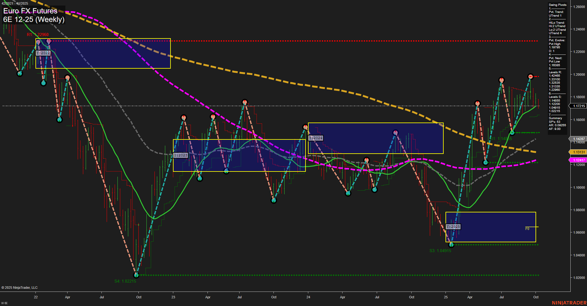 6E Euro FX Futures Weekly Chart Analysis: 2025-Oct-06 07:27 CT