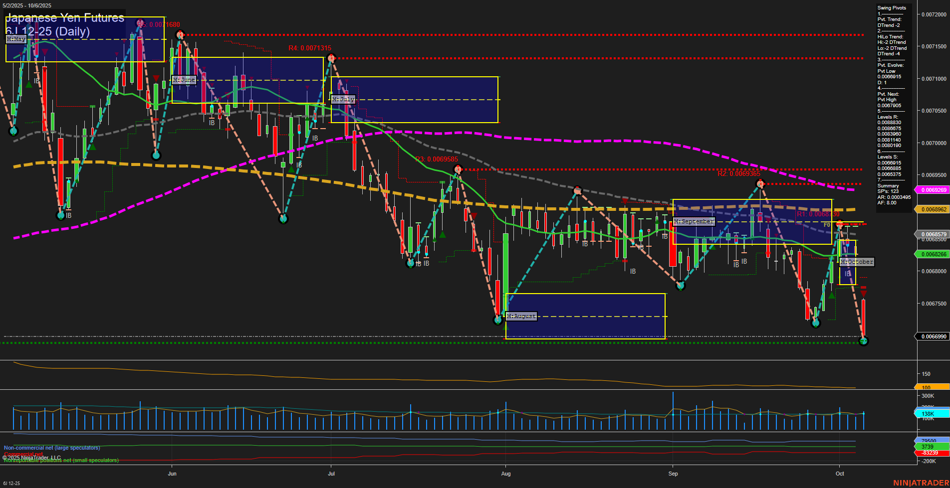 6J Japanese Yen Futures Daily Chart Analysis: 2025-Oct-06 07:03 CT