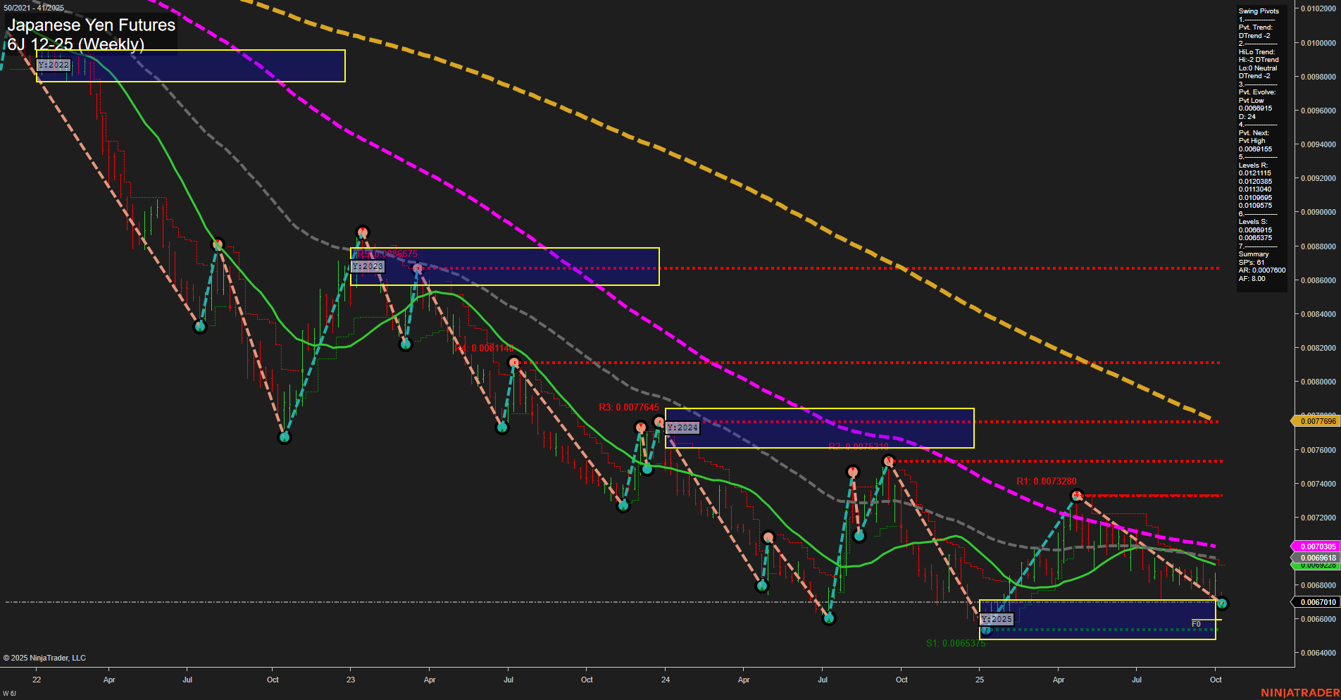 6J Japanese Yen Futures Weekly Chart Analysis: 2025-Oct-06 07:03 CT