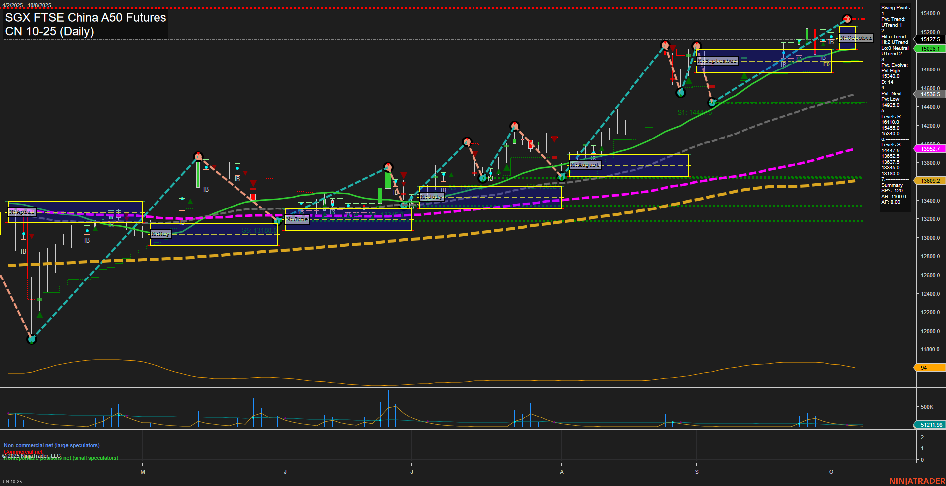 CN SGX FTSE China A50 Futures Daily Chart Analysis: 2025-Oct-06 07:06 CT