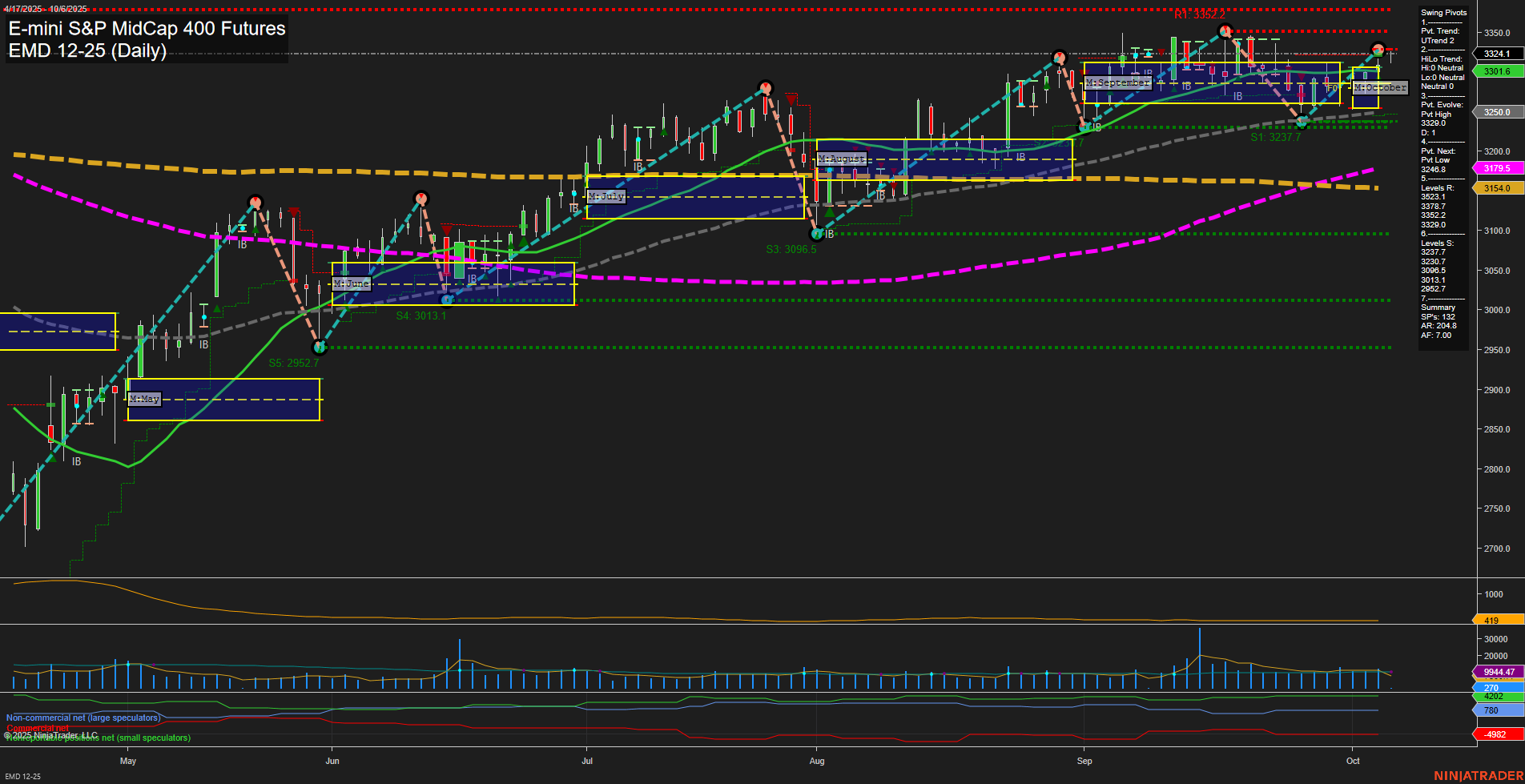 EMD E-mini S&P MidCap 400 Futures Daily Chart Analysis: 2025-Oct-06 07:06 CT