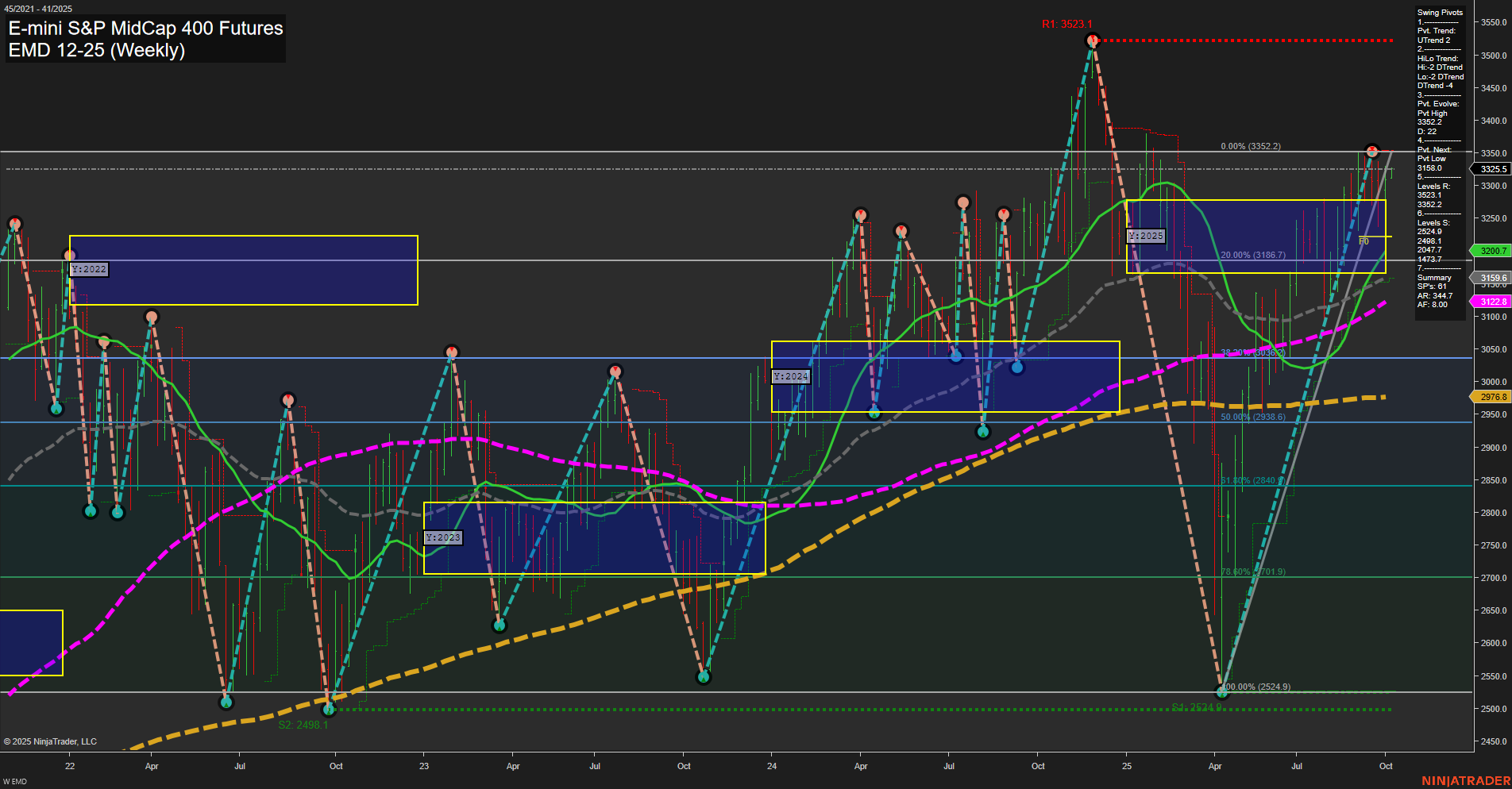 EMD E-mini S&P MidCap 400 Futures Weekly Chart Analysis: 2025-Oct-06 07:07 CT