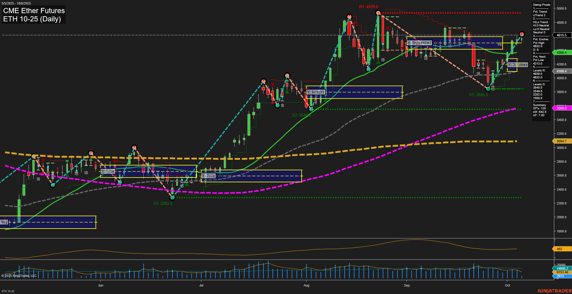 ETH CME Ether Futures Daily Chart Analysis: 2025-Oct-06 07:09 CT