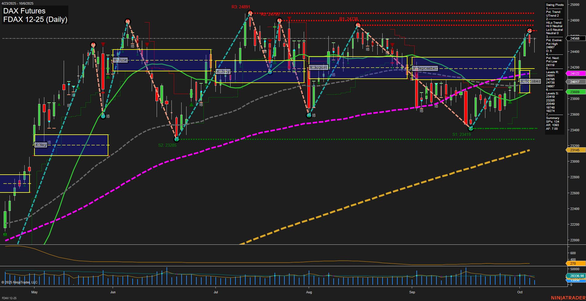 FDAX DAX Futures Daily Chart Analysis: 2025-Oct-06 07:10 CT