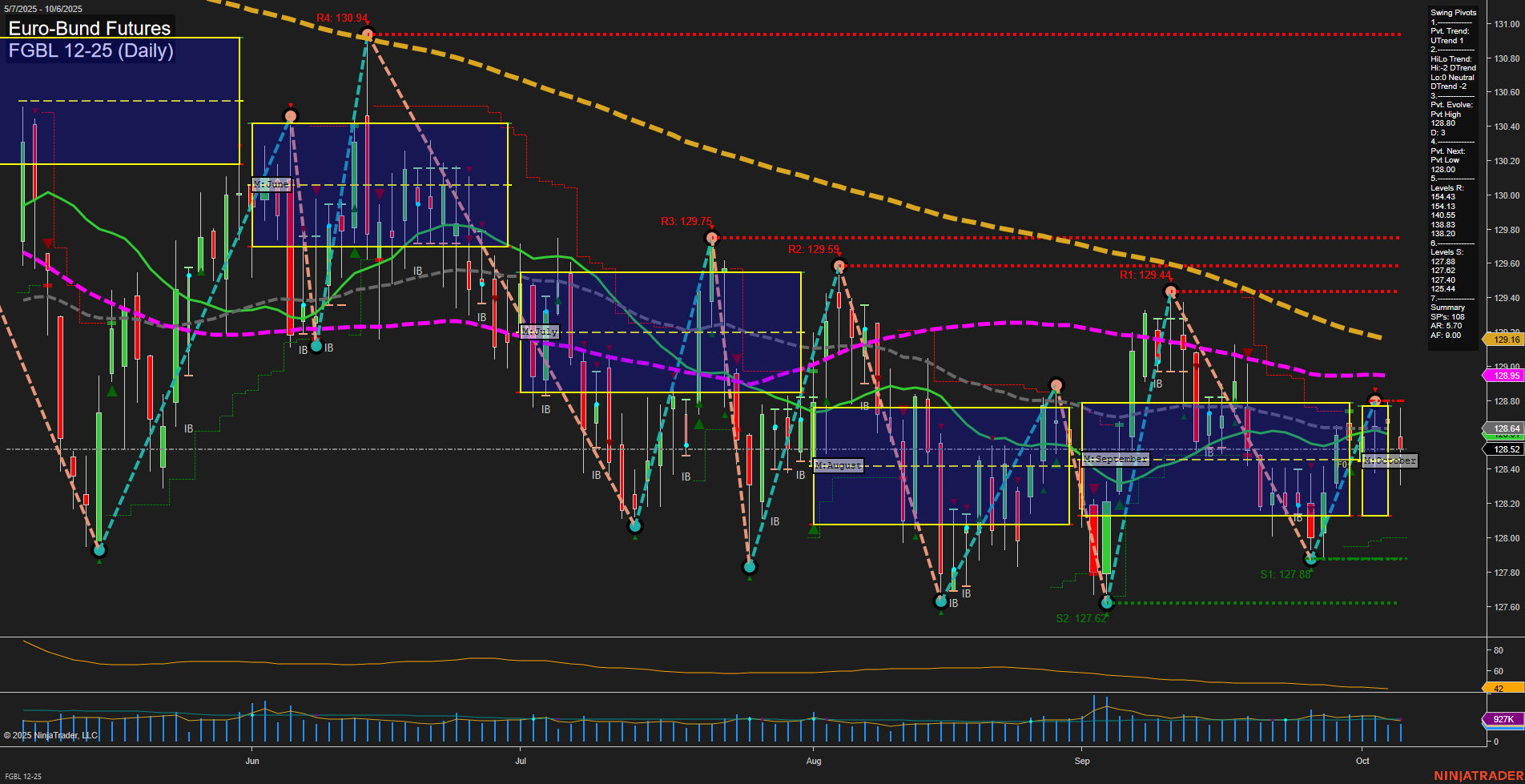 FGBL Euro-Bund Futures Daily Chart Analysis: 2025-Oct-06 07:11 CT