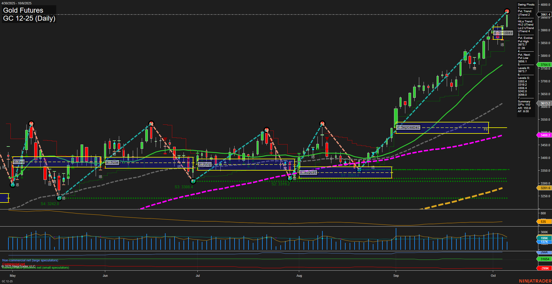 GC Gold Futures Daily Chart Analysis: 2025-Oct-06 07:12 CT