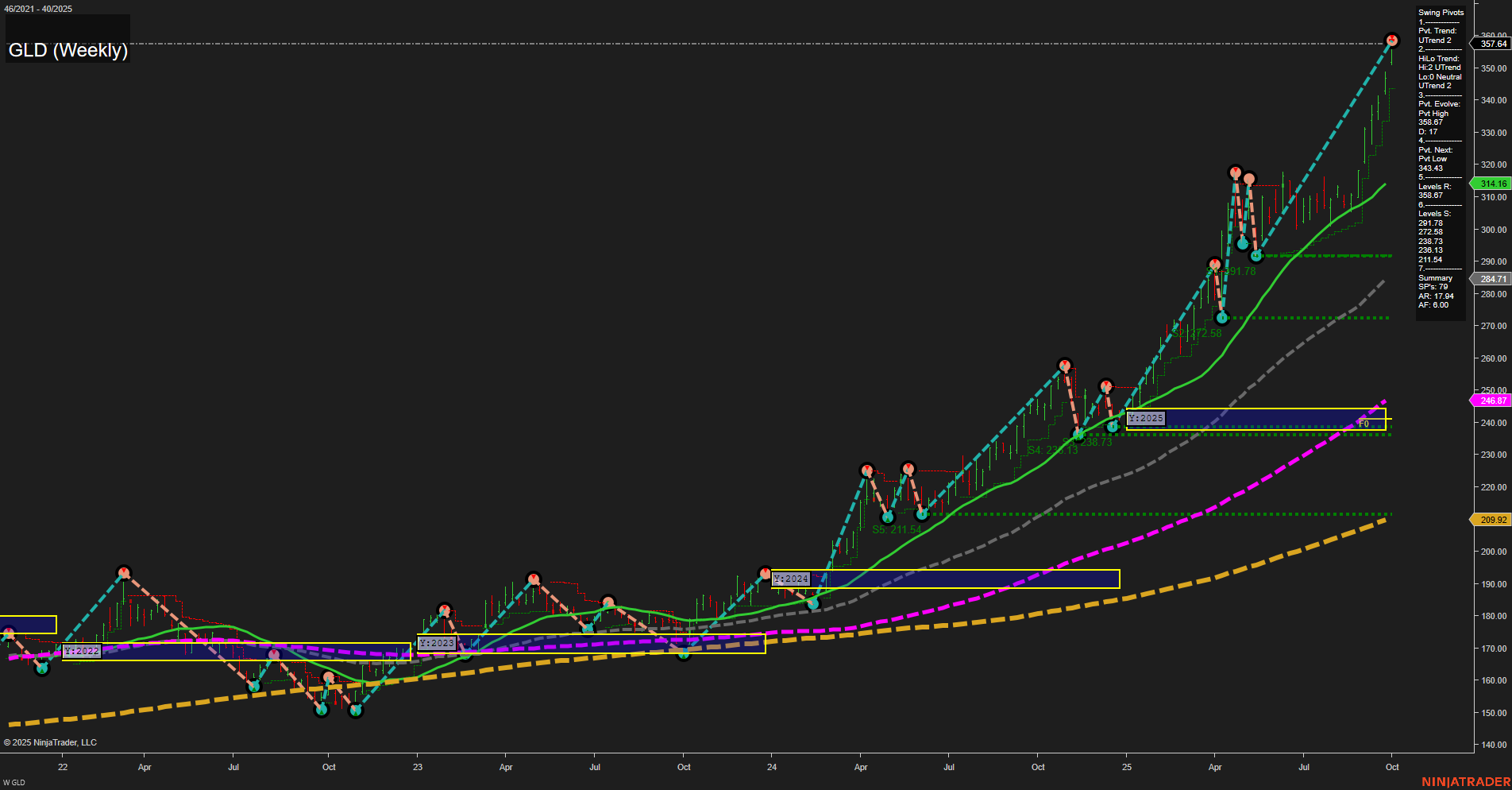 GLD SPDR Gold Shares Weekly Chart Analysis: 2025-Oct-06 07:13 CT