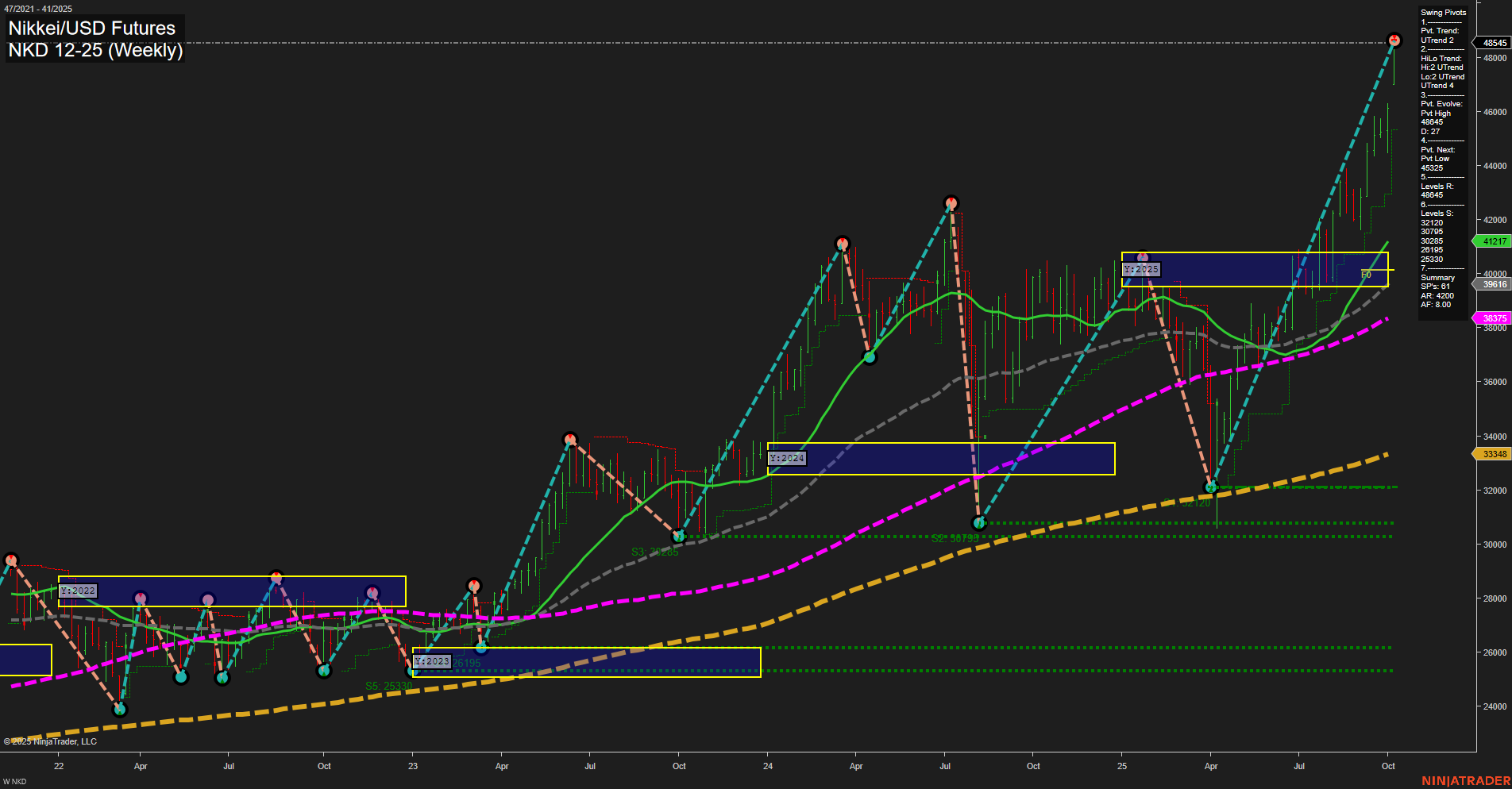 NKD Nikkei/USD Futures Weekly Chart Analysis: 2025-Oct-06 07:15 CT