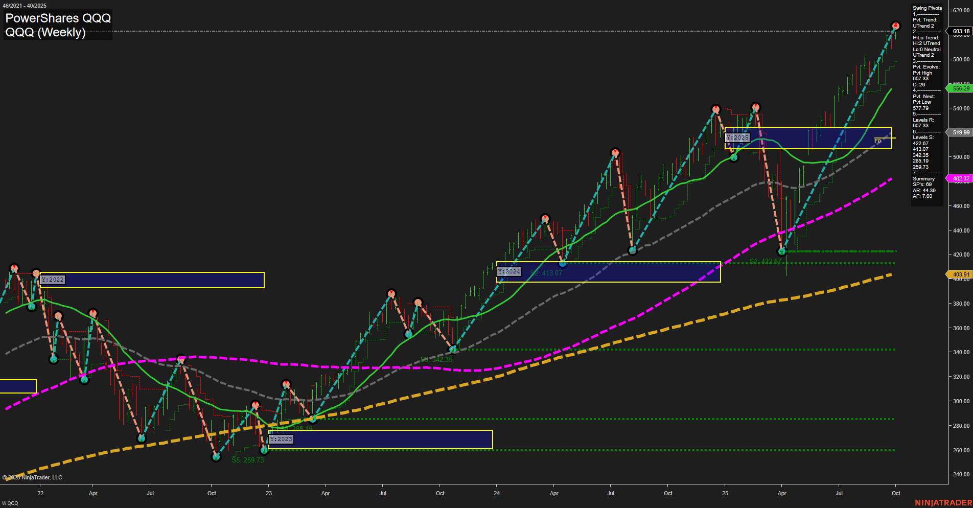 QQQ Tech Weekly Chart Analysis: 2025-10-06 CT