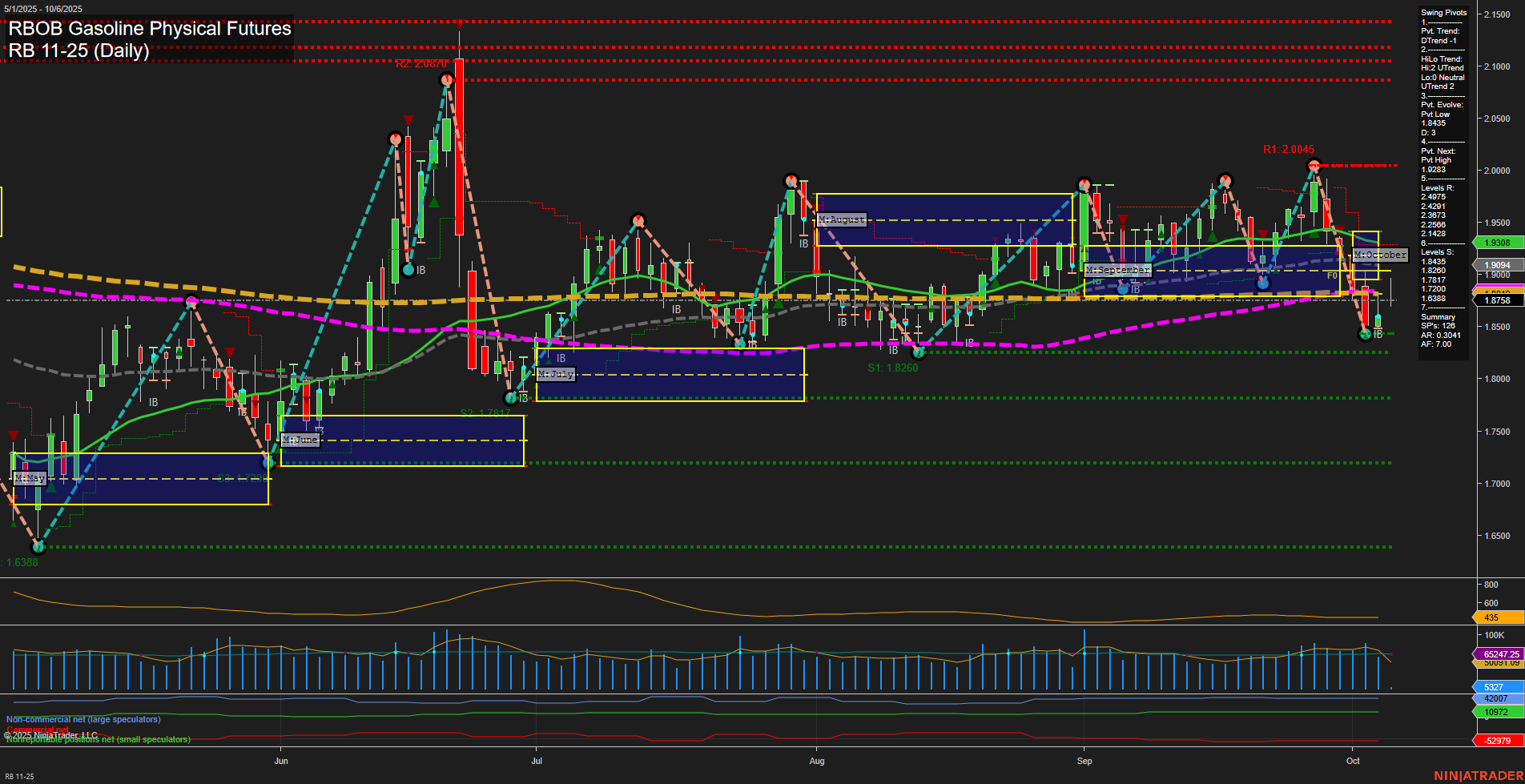 RB RBOB Gasoline Physical Futures Daily Chart Analysis: 2025-Oct-06 07:17 CT