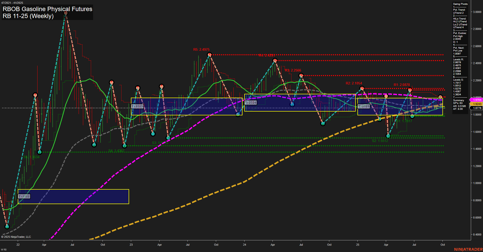RB RBOB Gasoline Physical Futures Weekly Chart Analysis: 2025-Oct-06 07:18 CT