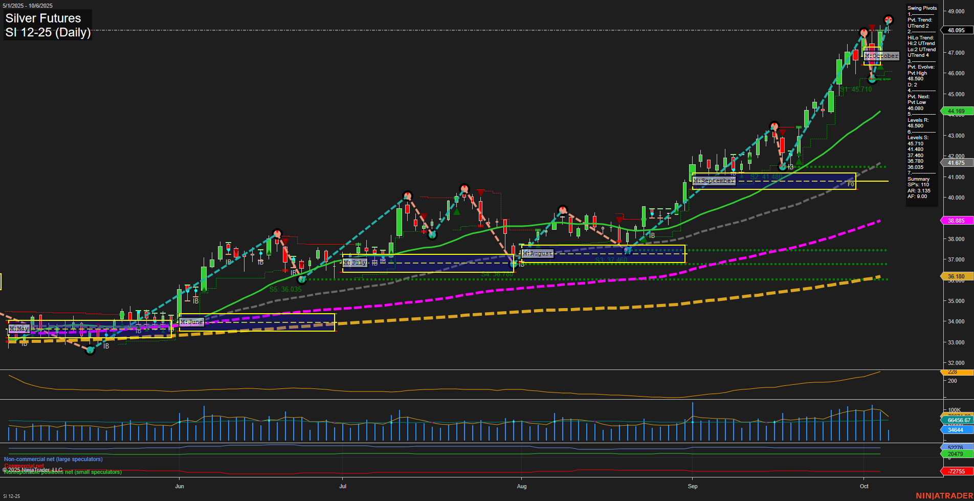SI Silver Futures Daily Chart Analysis: 2025-Oct-06 07:19 CT