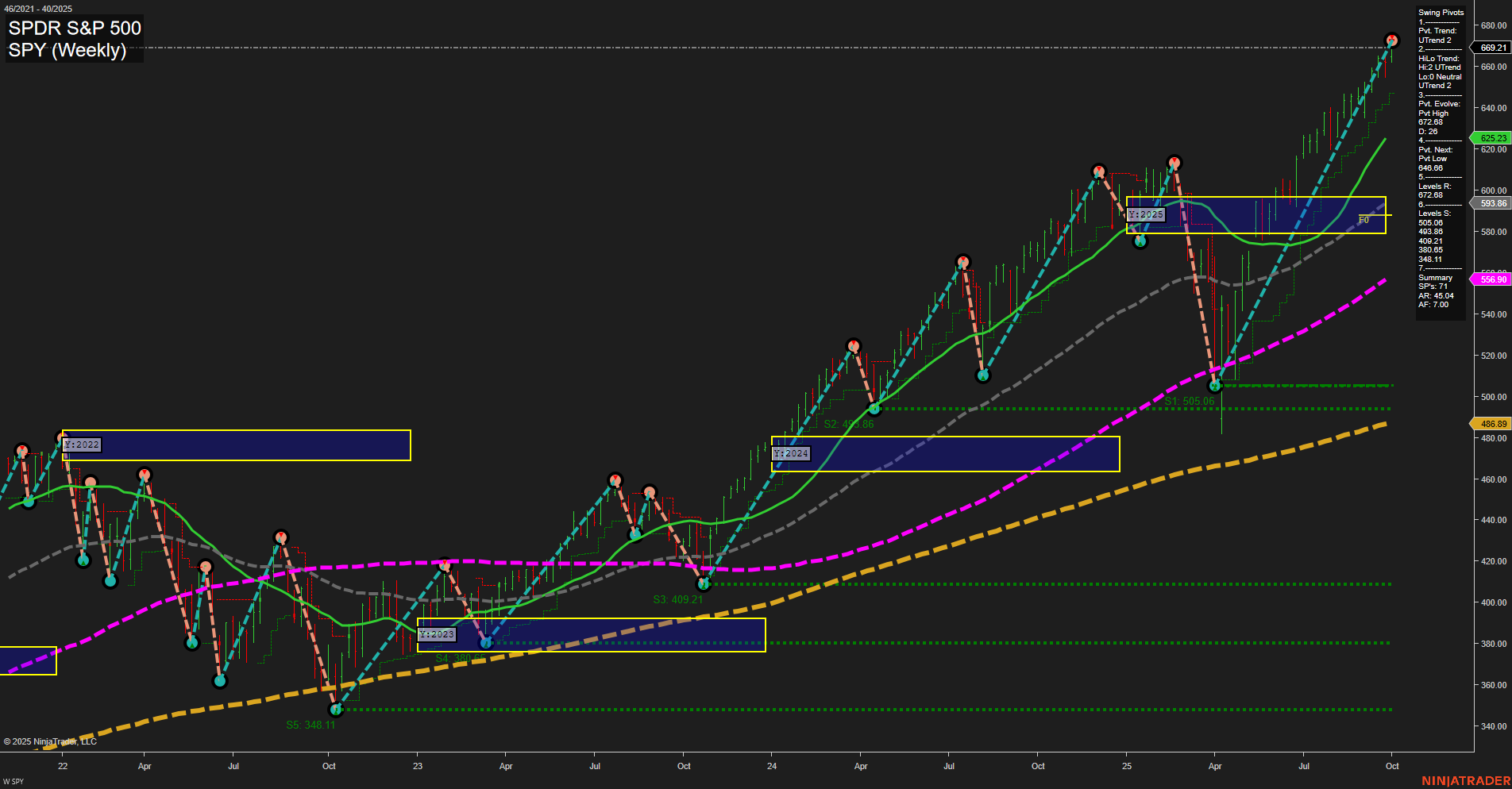 SPY S&P 500 Weekly Chart Analysis: 2025-10-06 CT