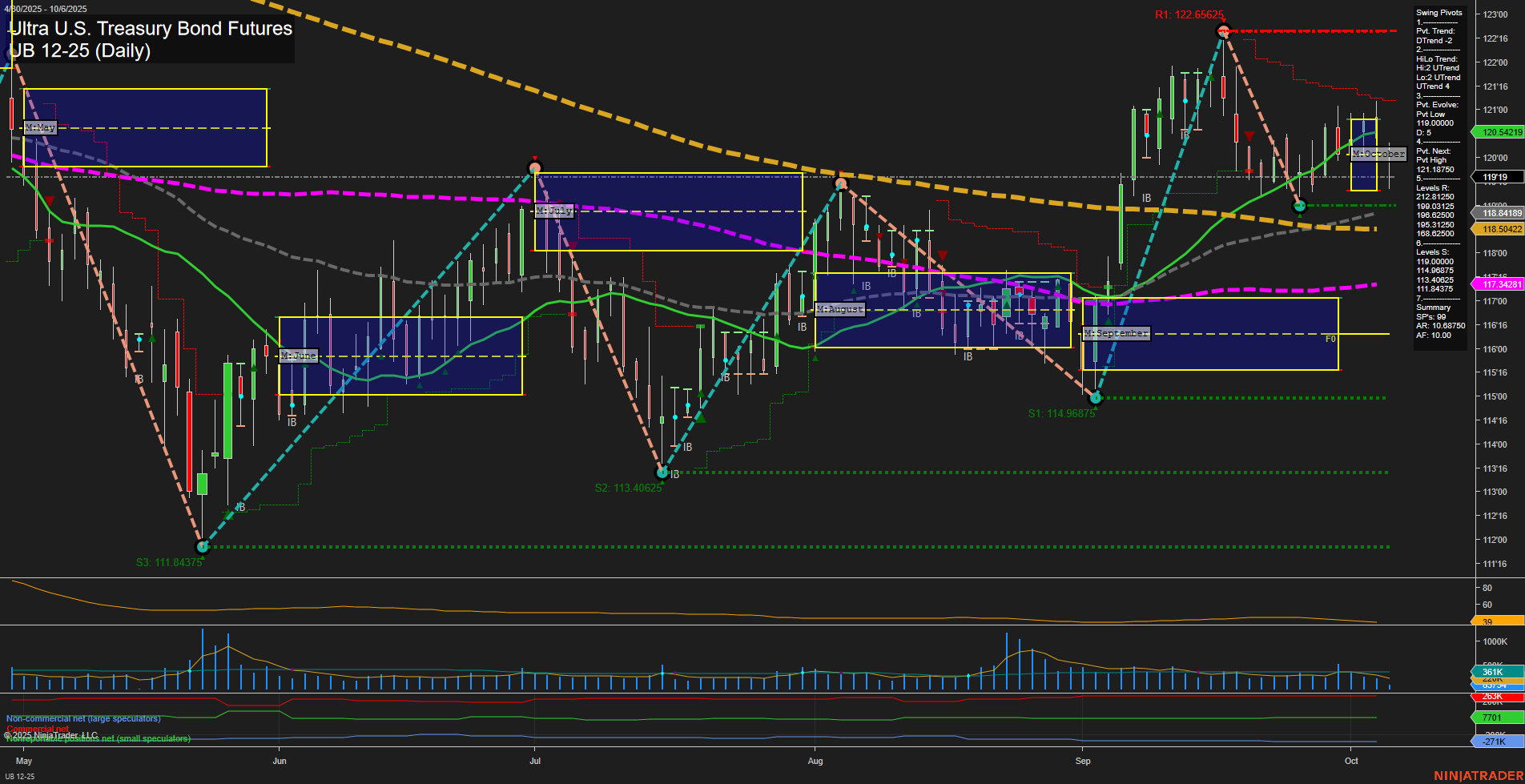 UB Ultra U.S. Treasury Bond Futures Daily Chart Analysis: 2025-Oct-06 07:21 CT