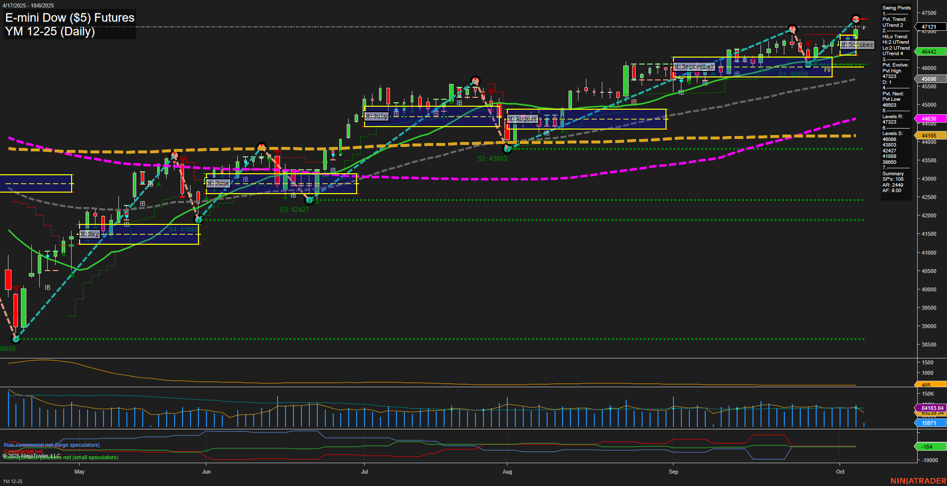 YM E-mini Dow ($5) Futures Daily Chart Analysis: 2025-Oct-06 07:23 CT