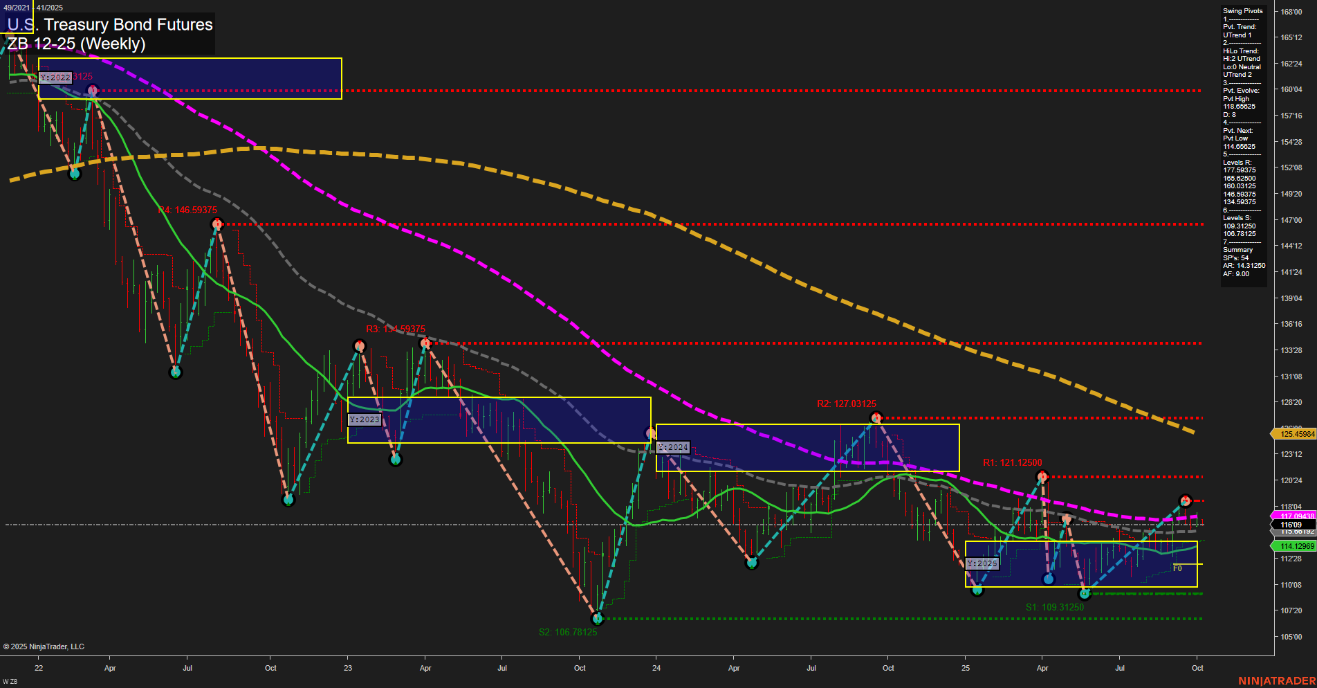 ZB U.S. Treasury Bond Futures Weekly Chart Analysis: 2025-Oct-06 07:24 CT