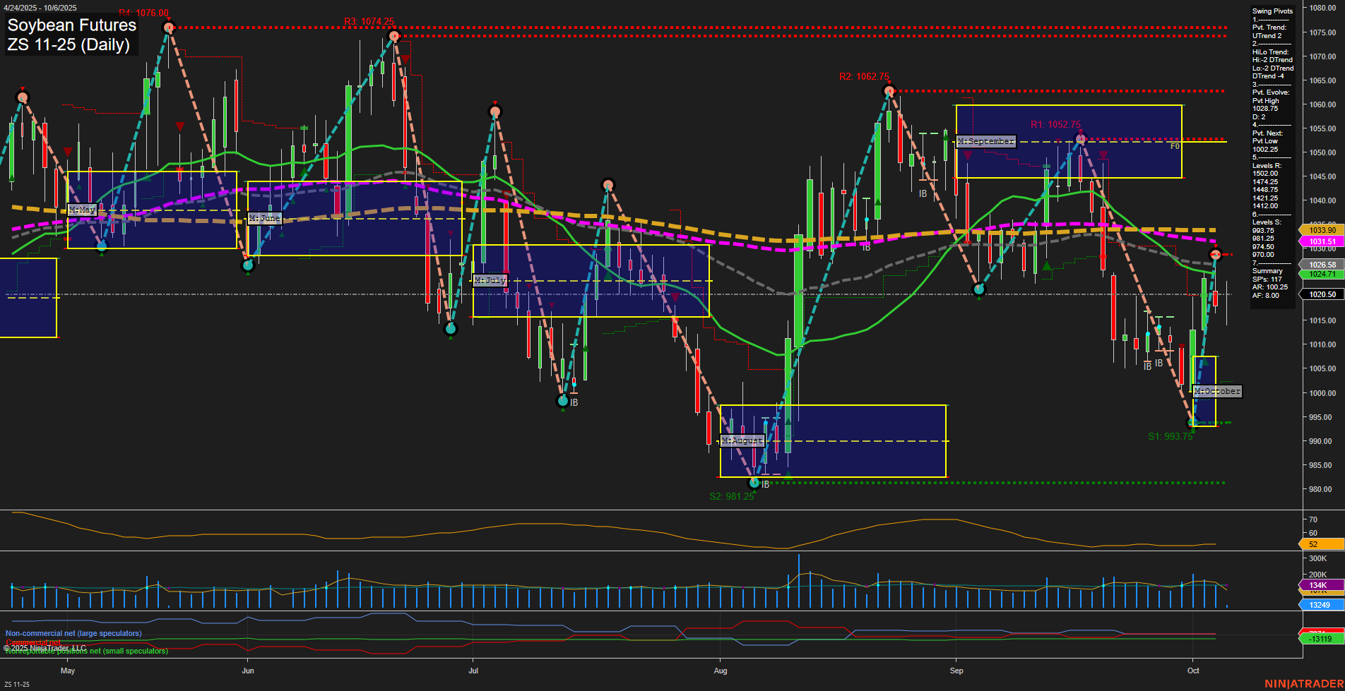 ZS Soybean Futures Daily Chart Analysis: 2025-Oct-06 07:25 CT