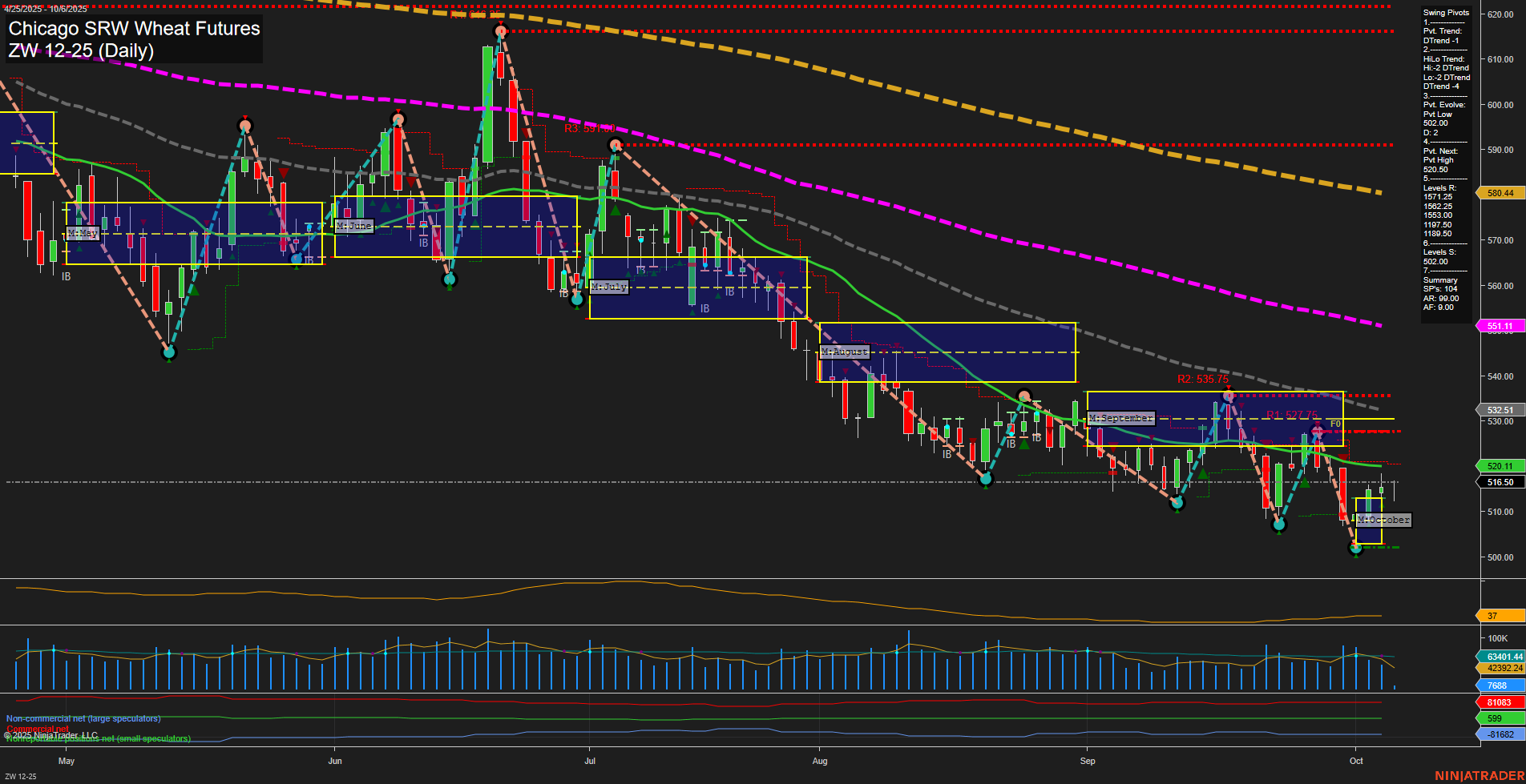 ZW Chicago SRW Wheat Futures Daily Chart Analysis: 2025-Oct-06 07:26 CT