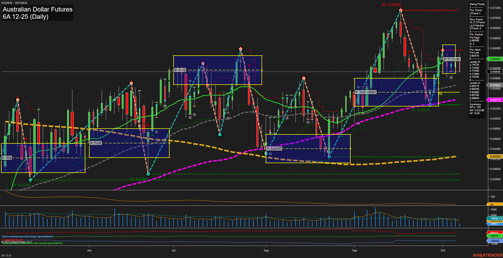 6A Australian Dollar Futures Daily Chart Analysis: 2025-Oct-07 07:00 CT