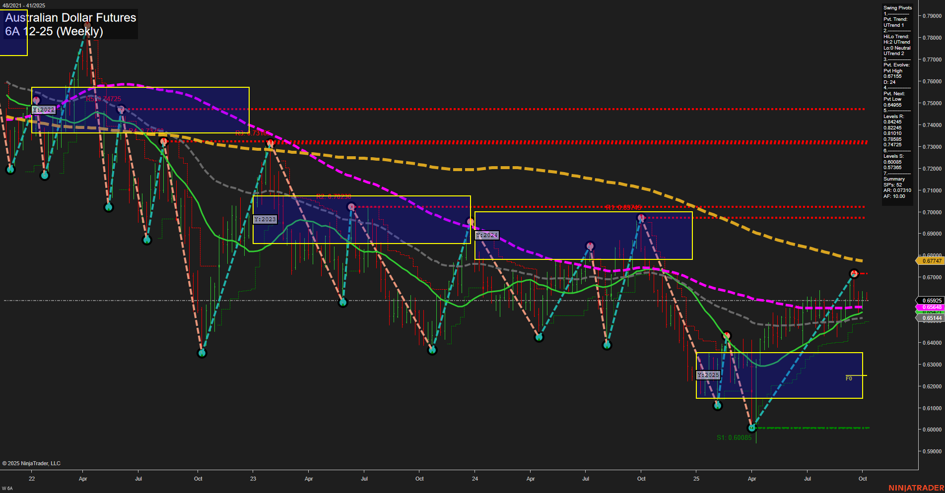 6A Australian Dollar Futures Weekly Chart Analysis: 2025-Oct-07 07:00 CT