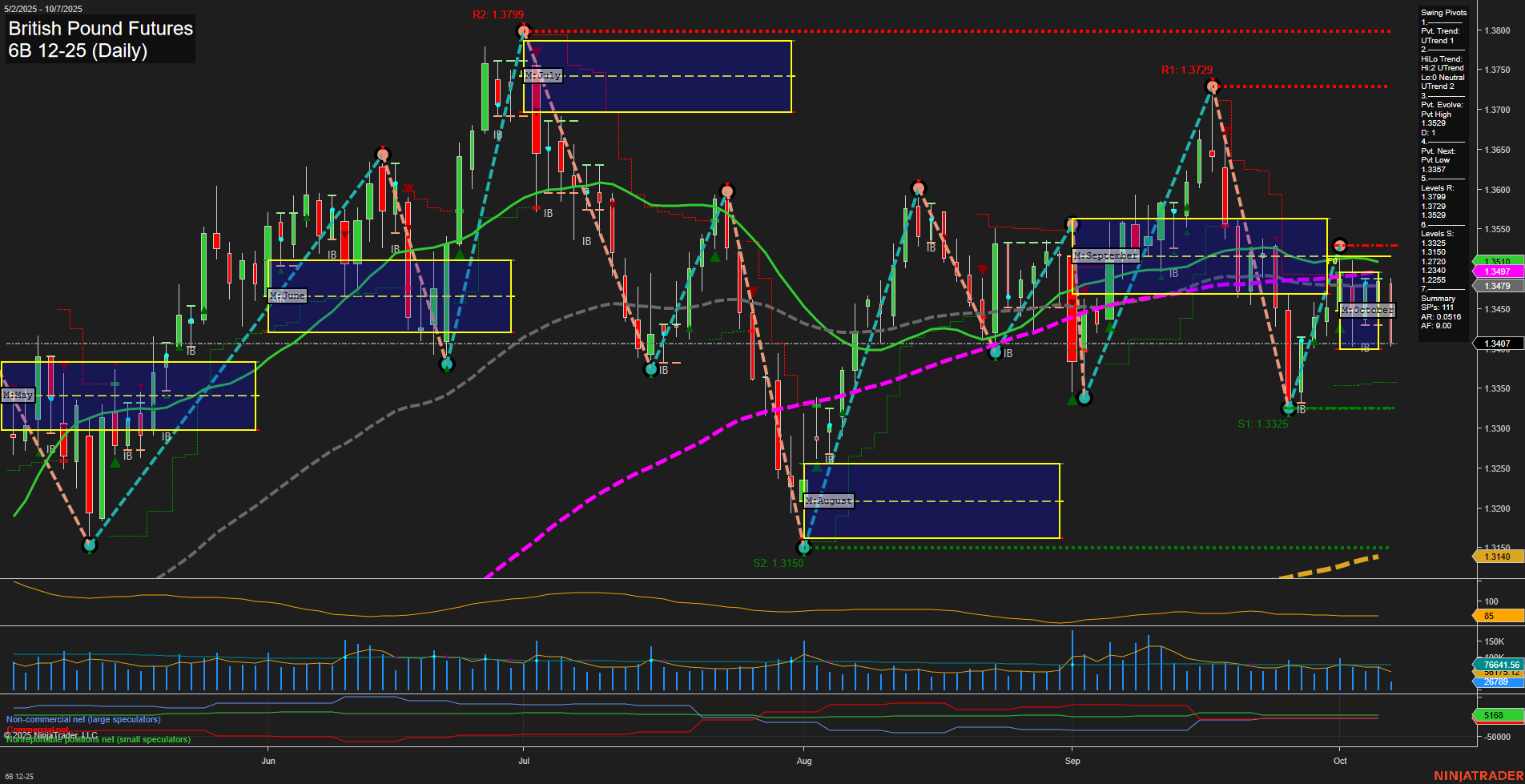 6B British Pound Futures Daily Chart Analysis: 2025-Oct-07 07:00 CT