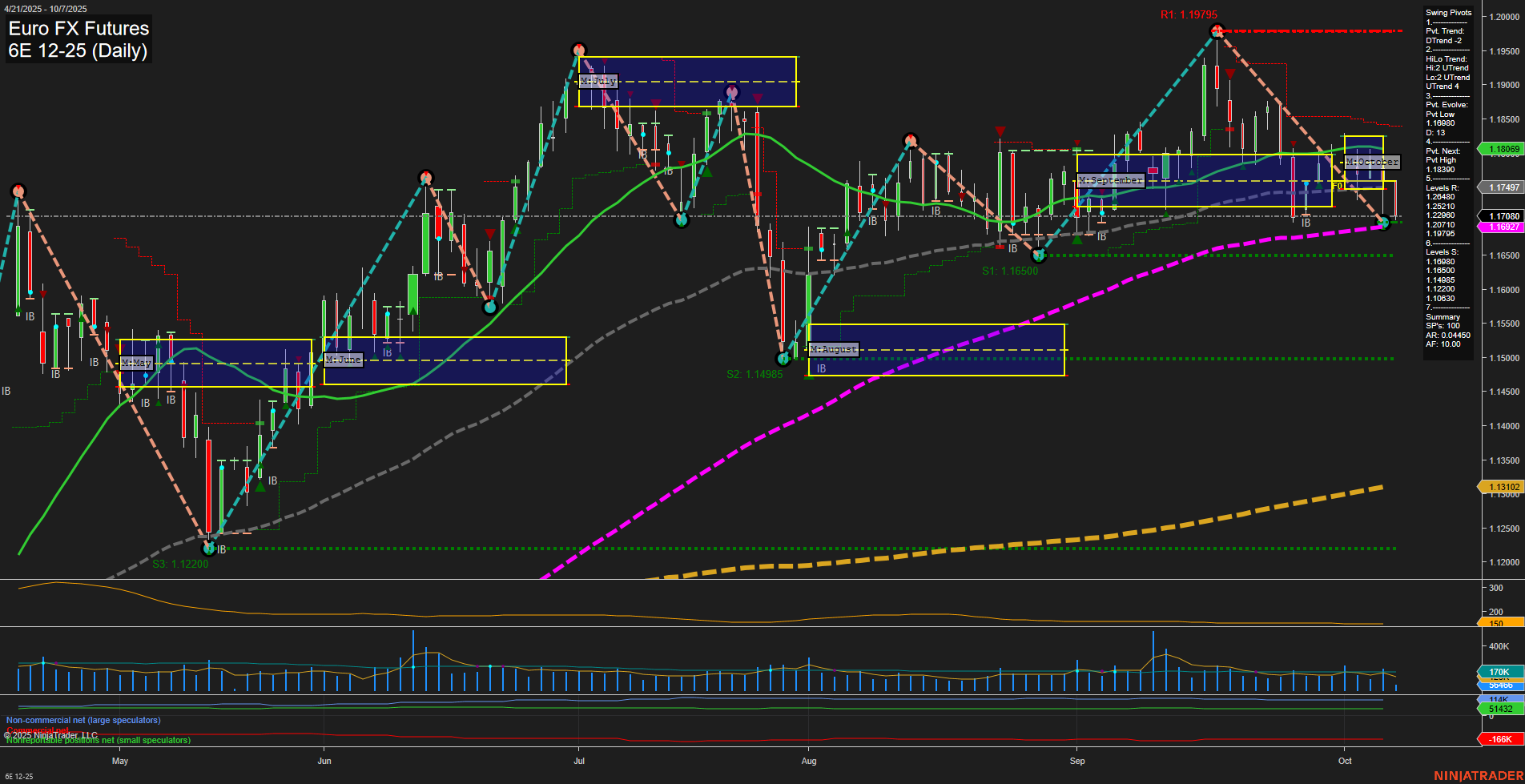 6E Euro FX Futures Daily Chart Analysis: 2025-Oct-07 07:01 CT
