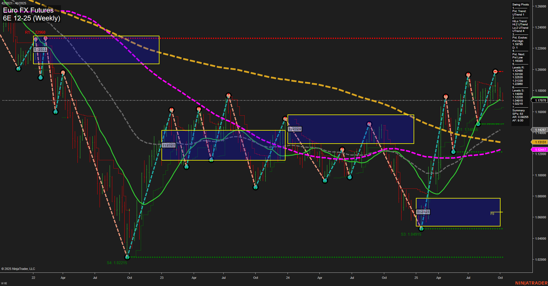 6E Euro FX Futures Weekly Chart Analysis: 2025-Oct-07 07:25 CT