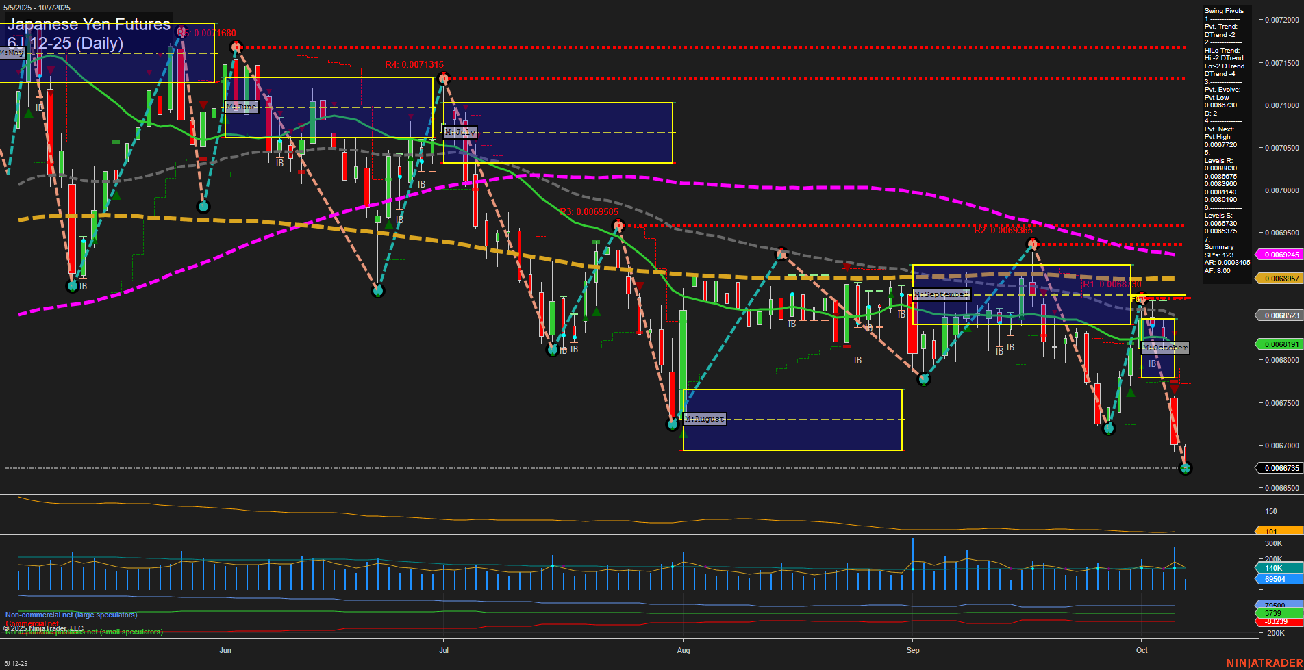 6J Japanese Yen Futures Daily Chart Analysis: 2025-Oct-07 07:02 CT