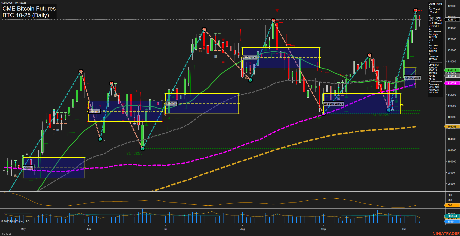 BTC CME Bitcoin Futures Daily Chart Analysis: 2025-Oct-07 07:03 CT
