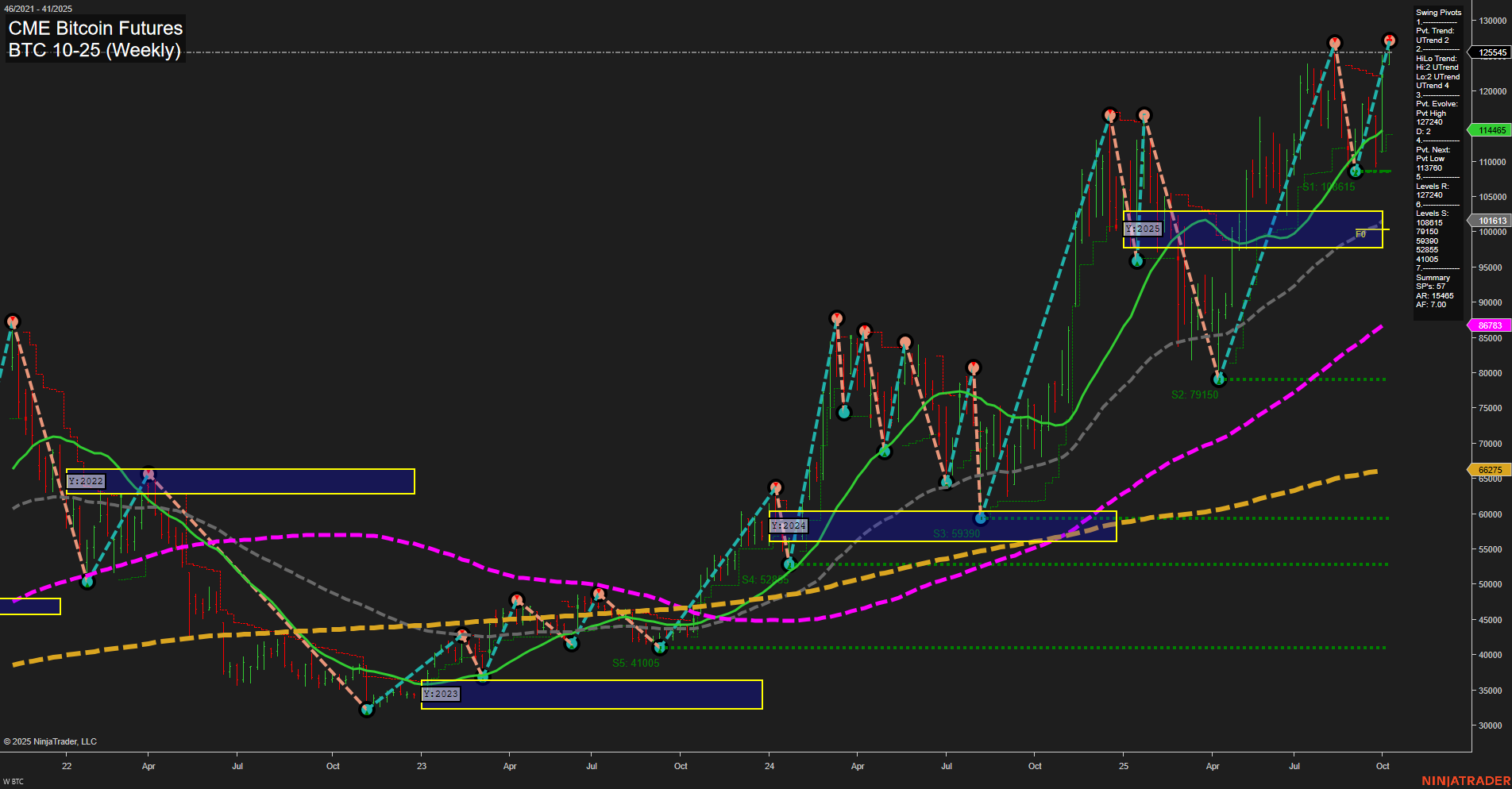 BTC CME Bitcoin Futures Weekly Chart Analysis: 2025-Oct-07 07:04 CT