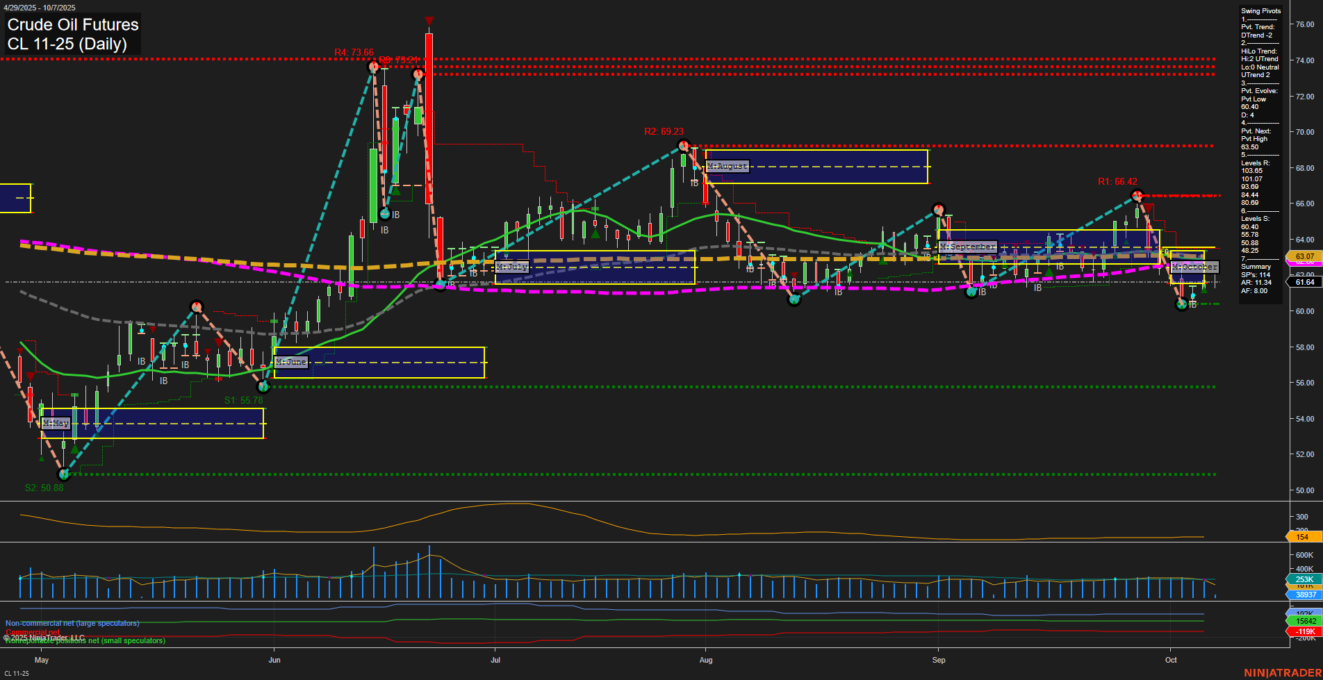 CL Crude Oil Futures Daily Chart Analysis: 2025-Oct-07 07:04 CT