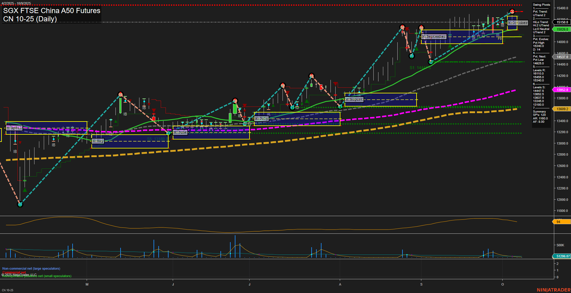 CN SGX FTSE China A50 Futures Daily Chart Analysis: 2025-Oct-07 07:05 CT