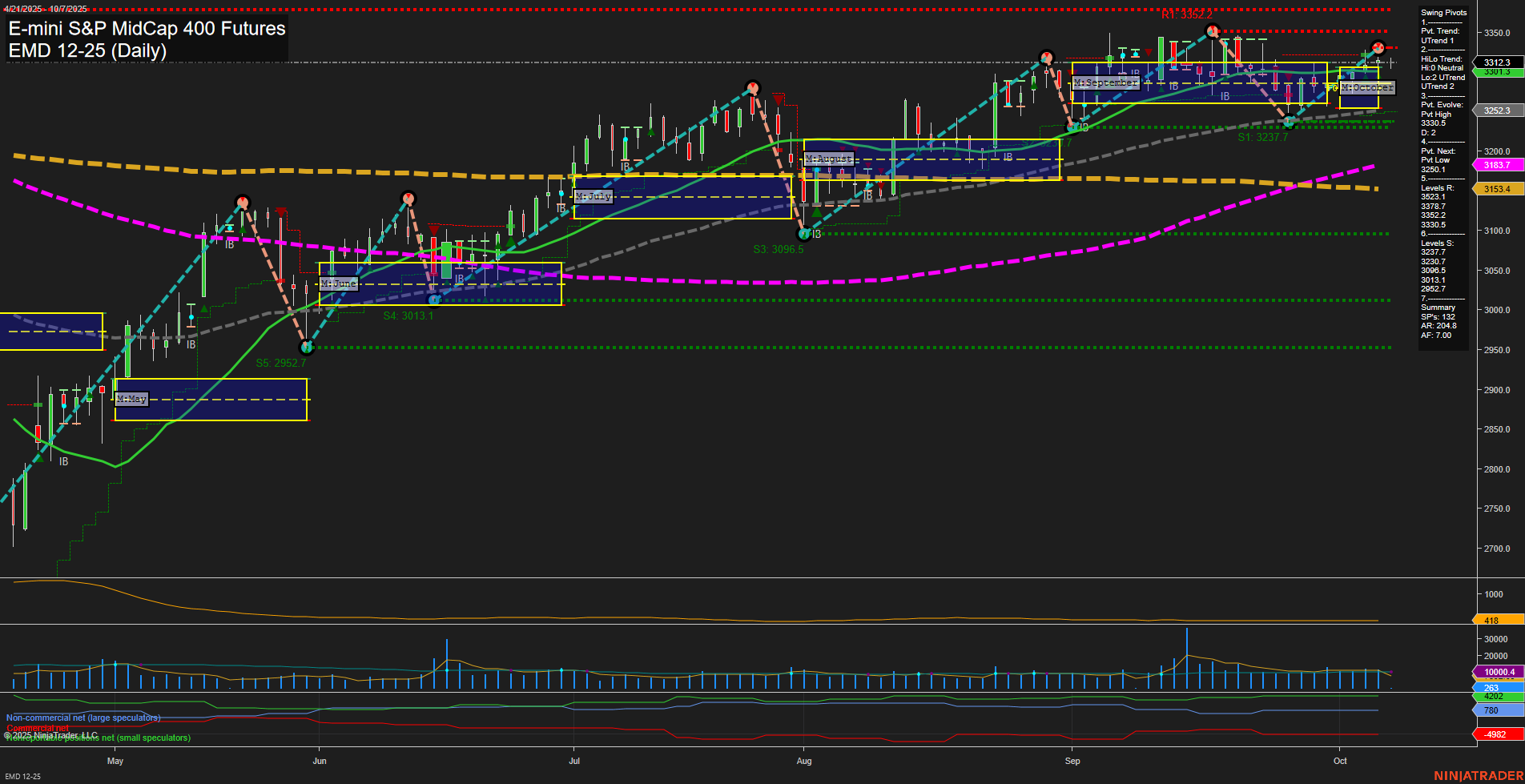 EMD E-mini S&P MidCap 400 Futures Daily Chart Analysis: 2025-Oct-07 07:05 CT