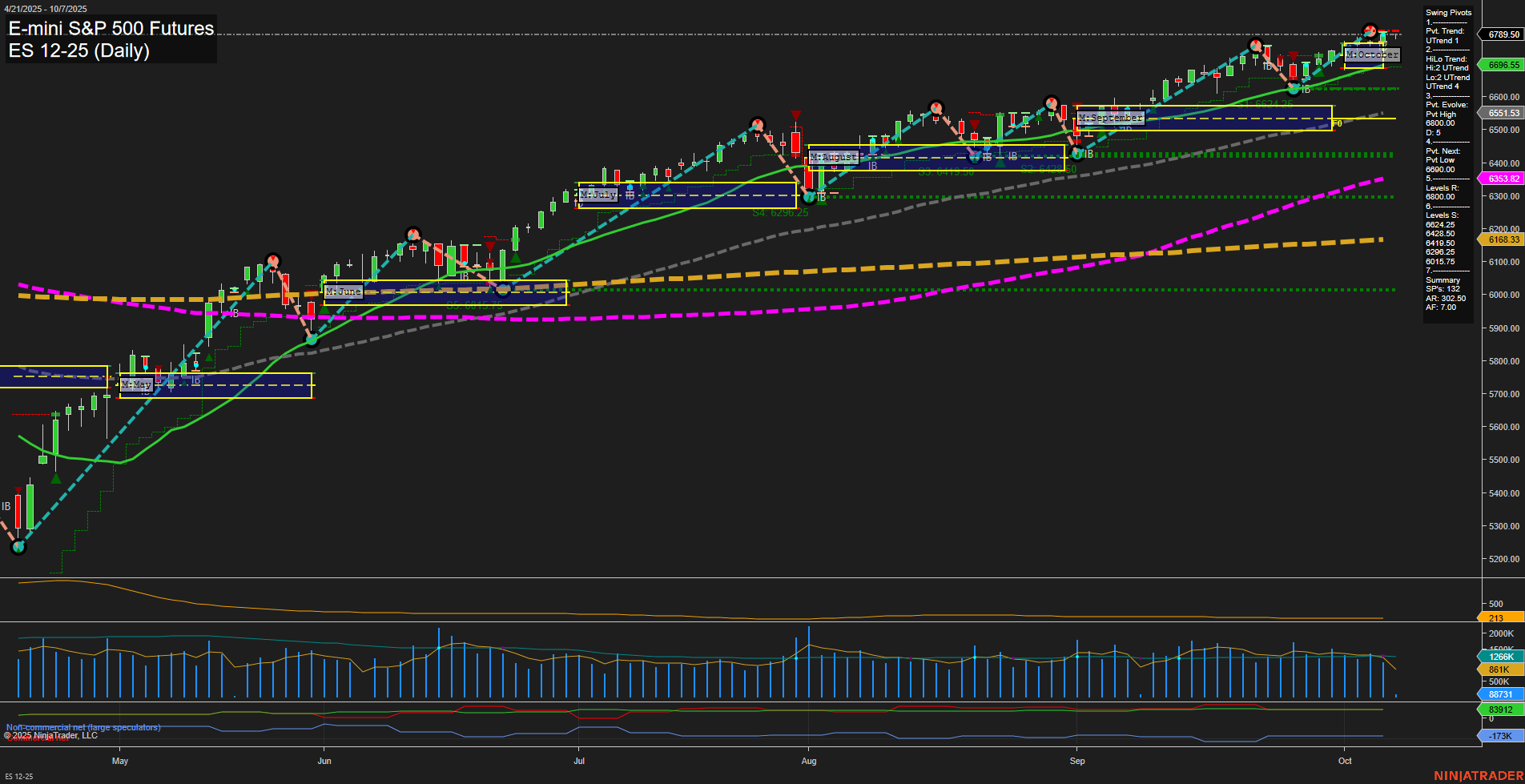 ES E-mini S&P 500 Futures Daily Chart Analysis: 2025-Oct-07 07:07 CT