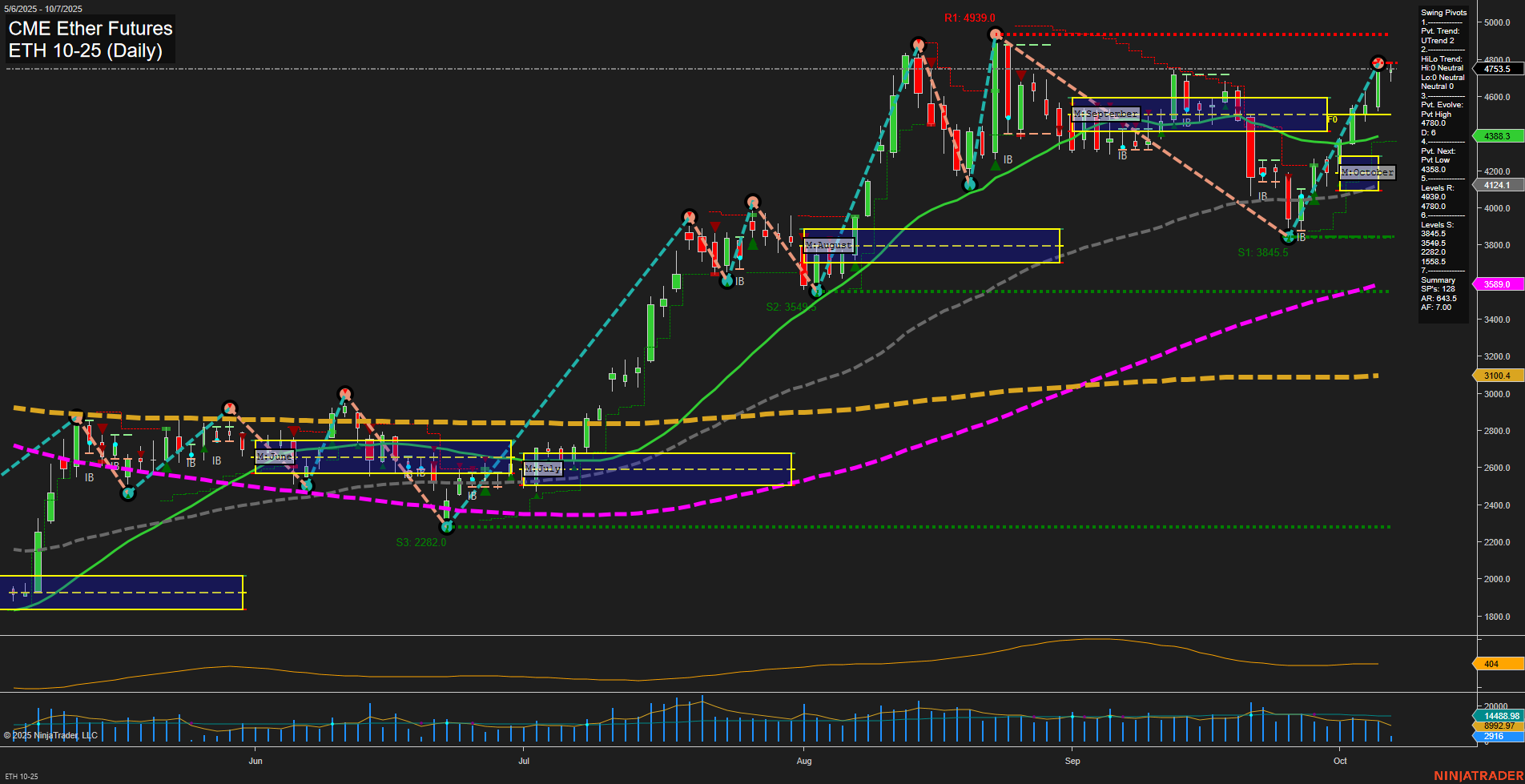 ETH CME Ether Futures Daily Chart Analysis: 2025-Oct-07 07:08 CT